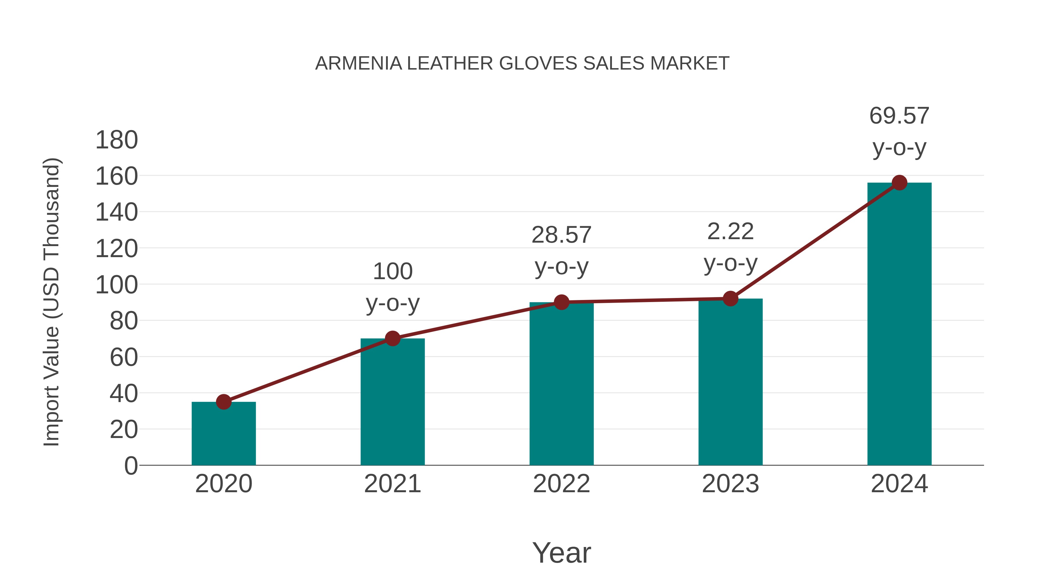  Armenia Leather Gloves Sales Market: Import Trend Analysis