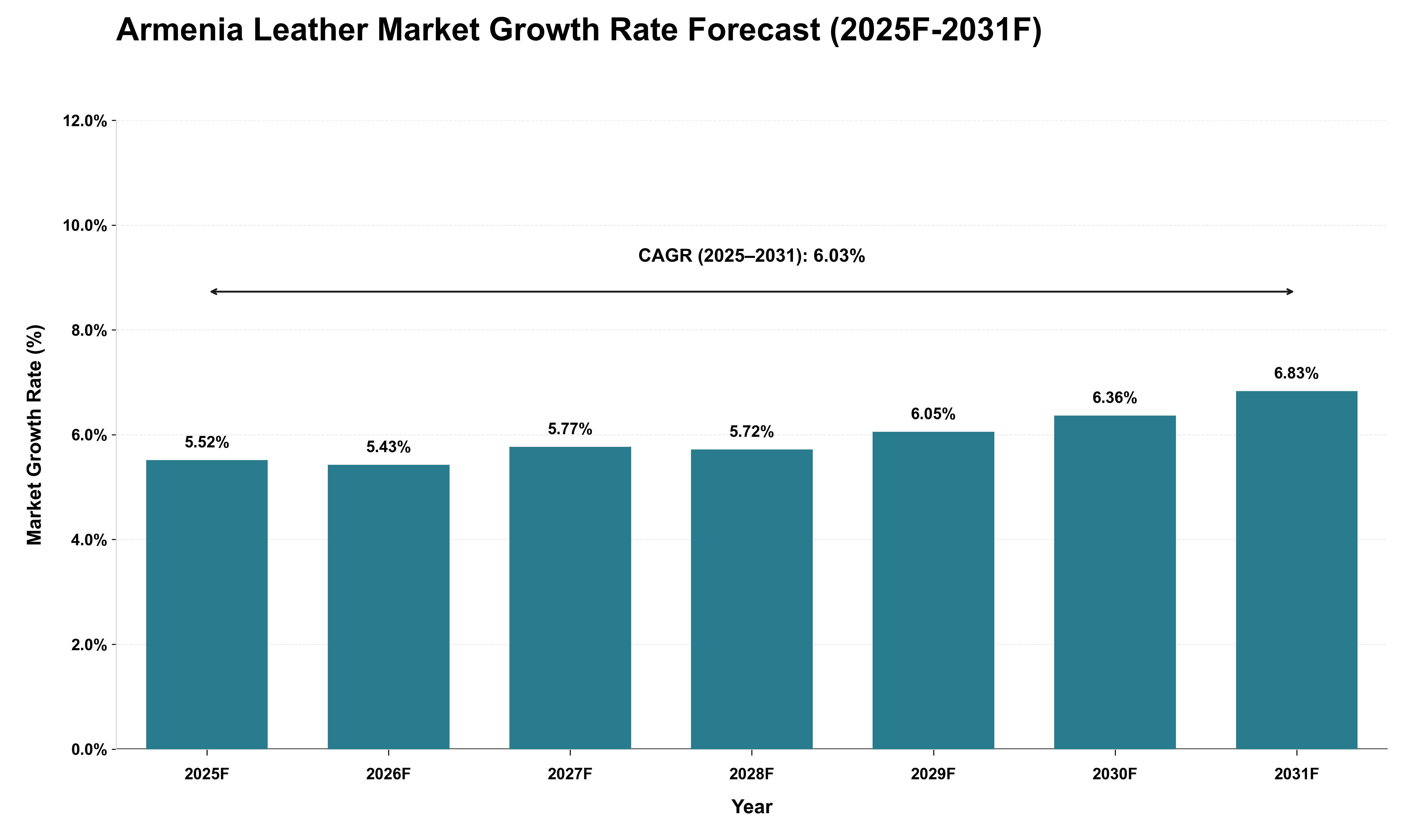 Armenia Leather Market Growth Rate Analysis (2025 - 2031)
