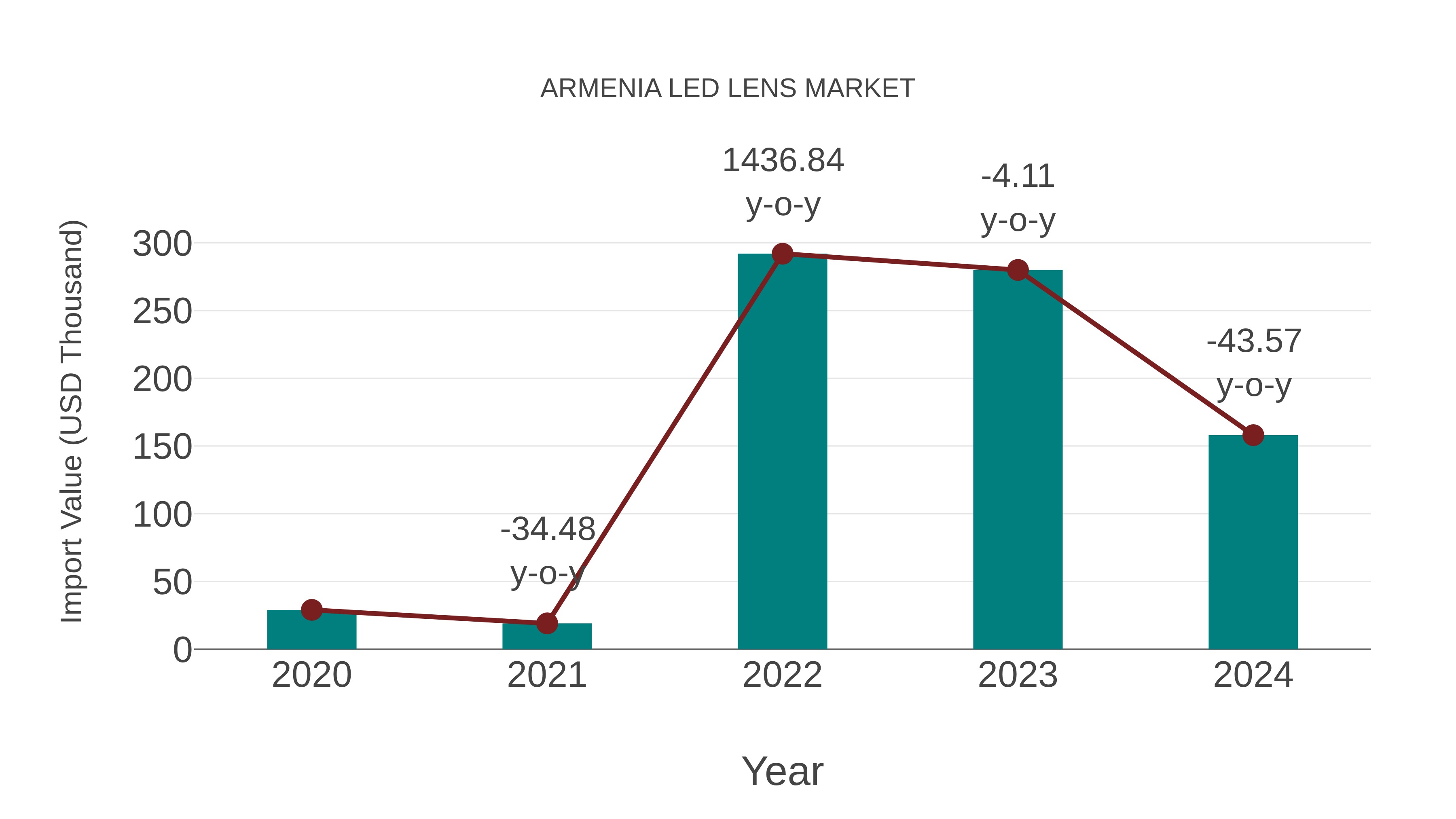  Armenia Led Lens Market: Import Trend Analysis