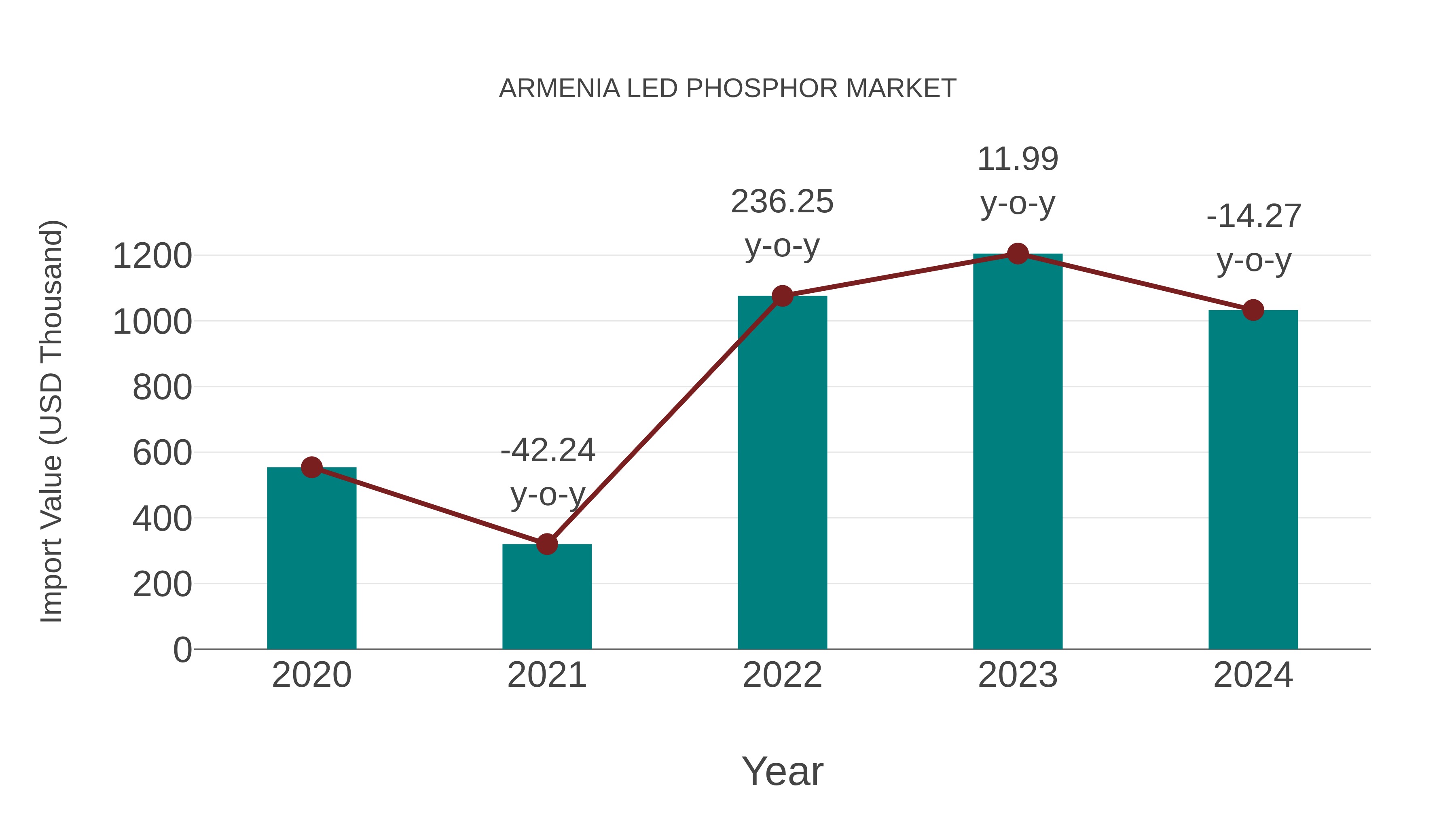  Armenia Led Phosphor Market: Import Trend Analysis