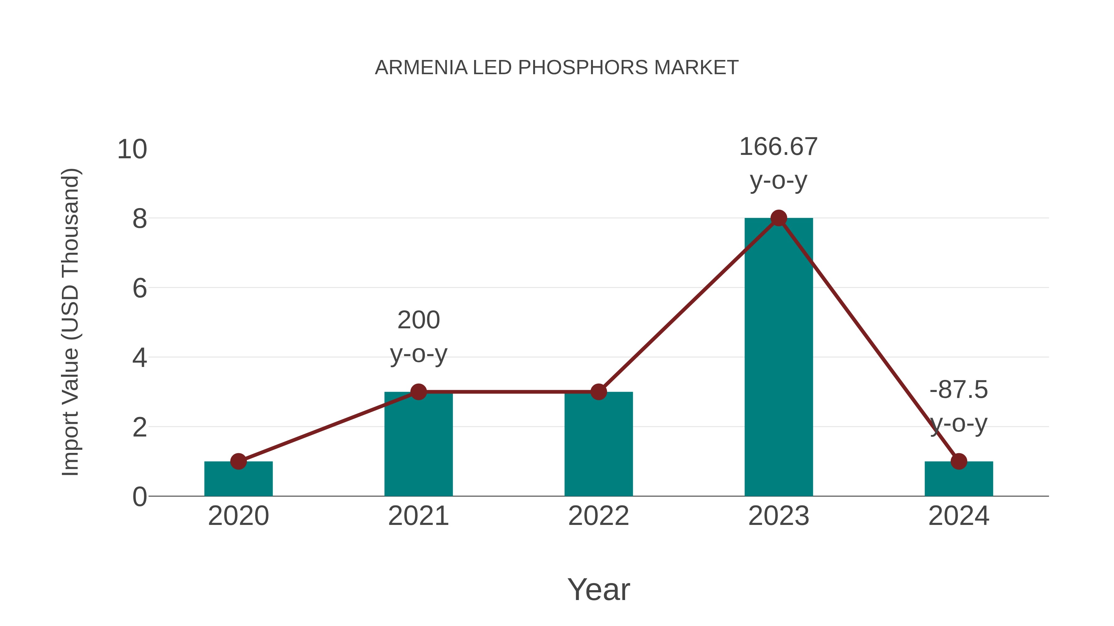  Armenia Led Phosphors Market: Import Trend Analysis
