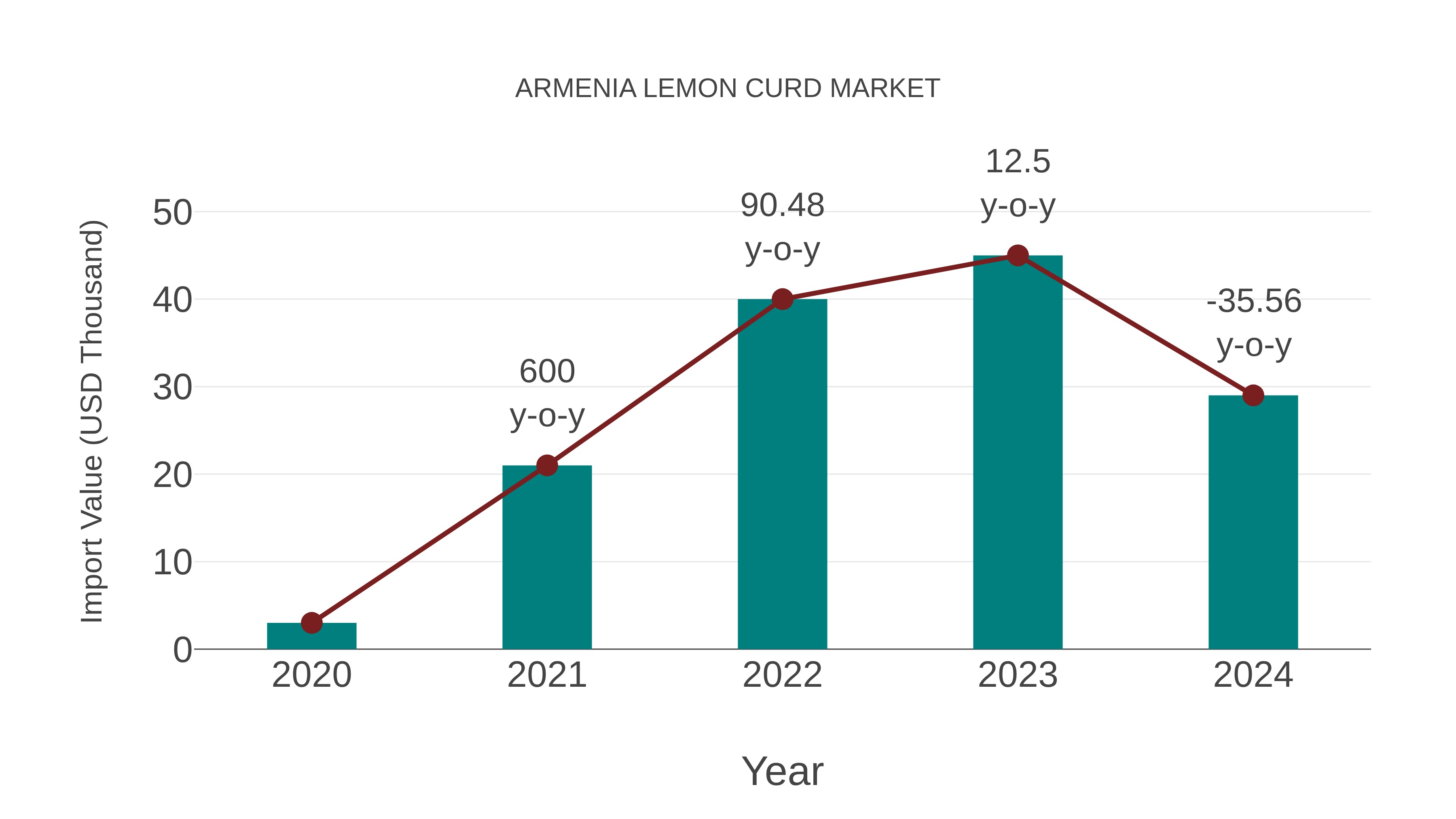  Armenia Lemon Curd Market: Import Trend Analysis