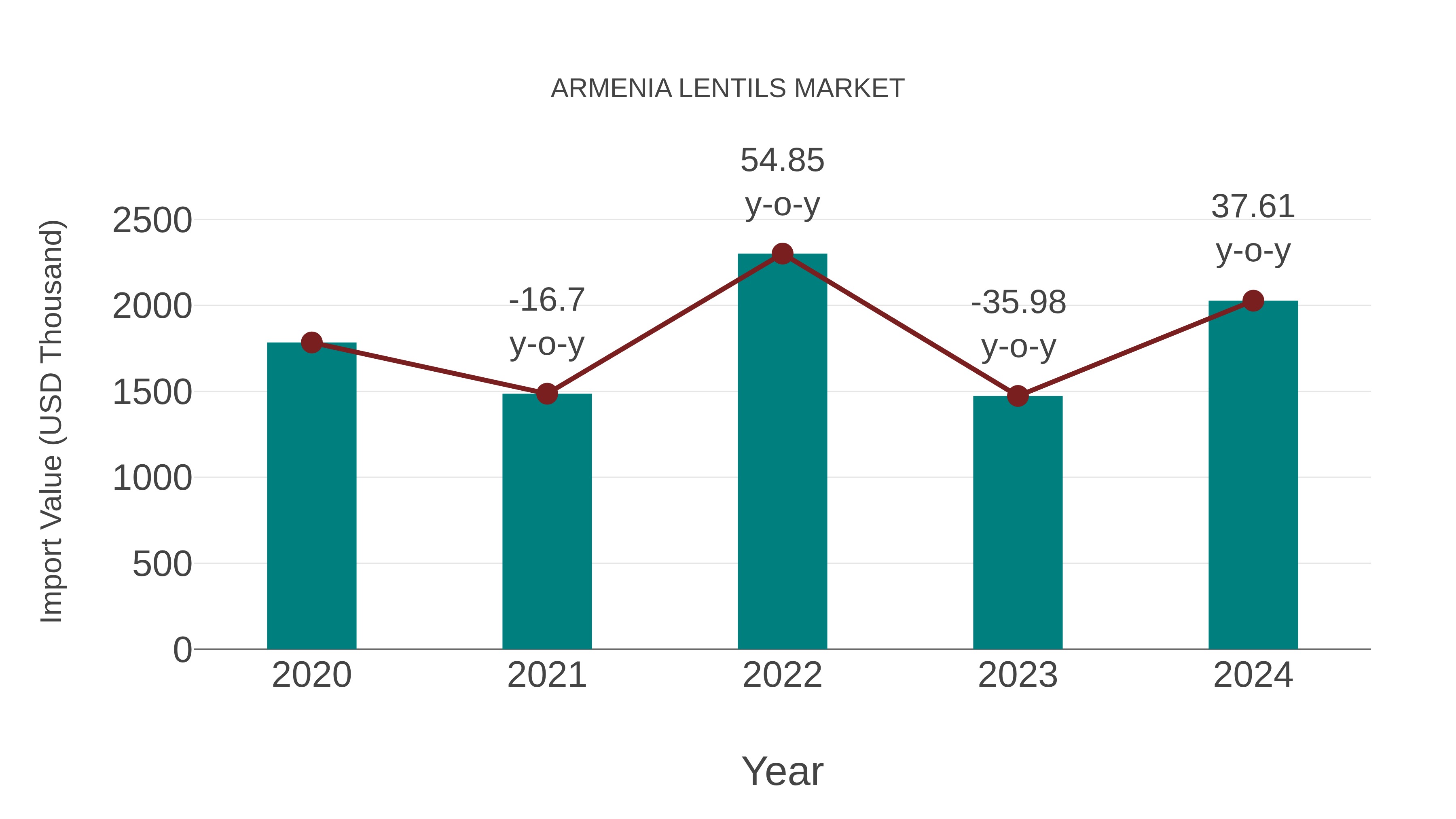  Armenia Lentils Market: Import Trend Analysis
