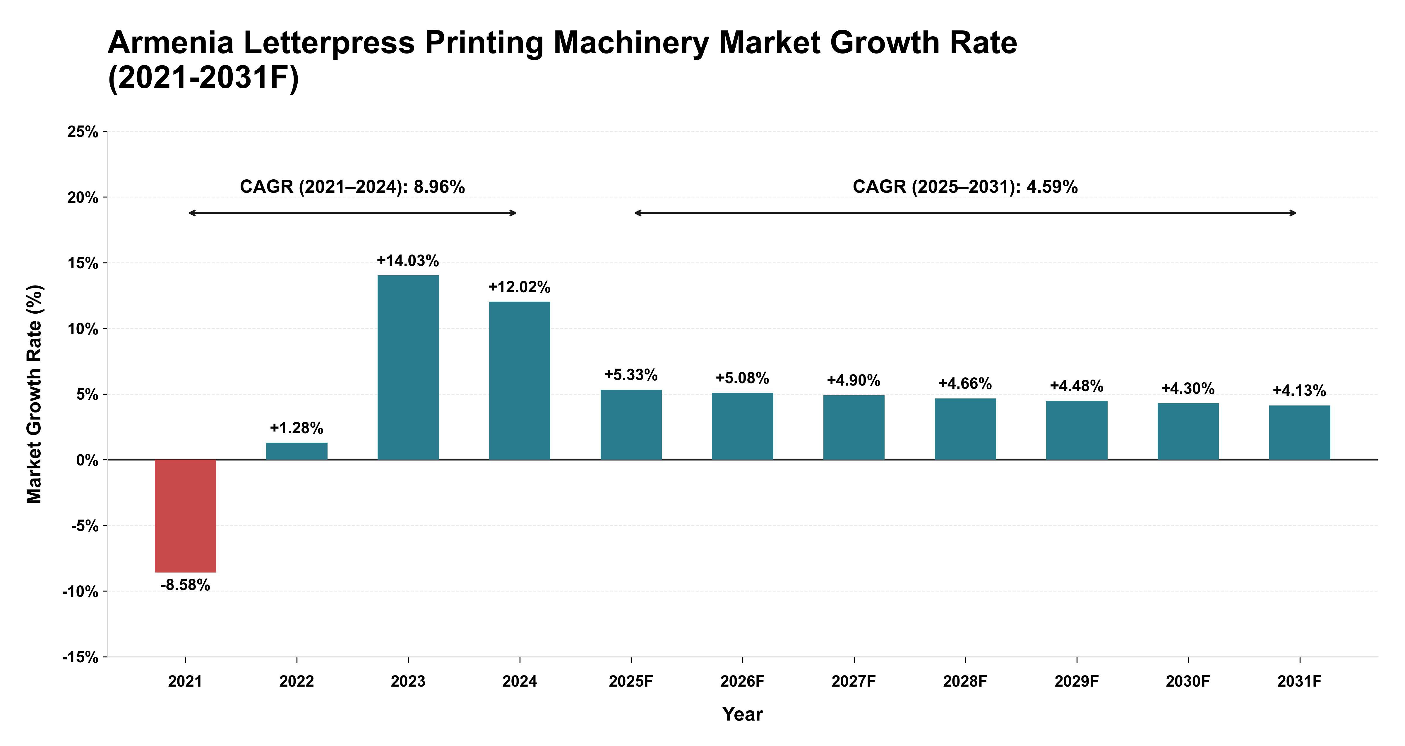 Armenia Letterpress Printing Machinery Market Year-wise Growth Rate (2021-2031F)