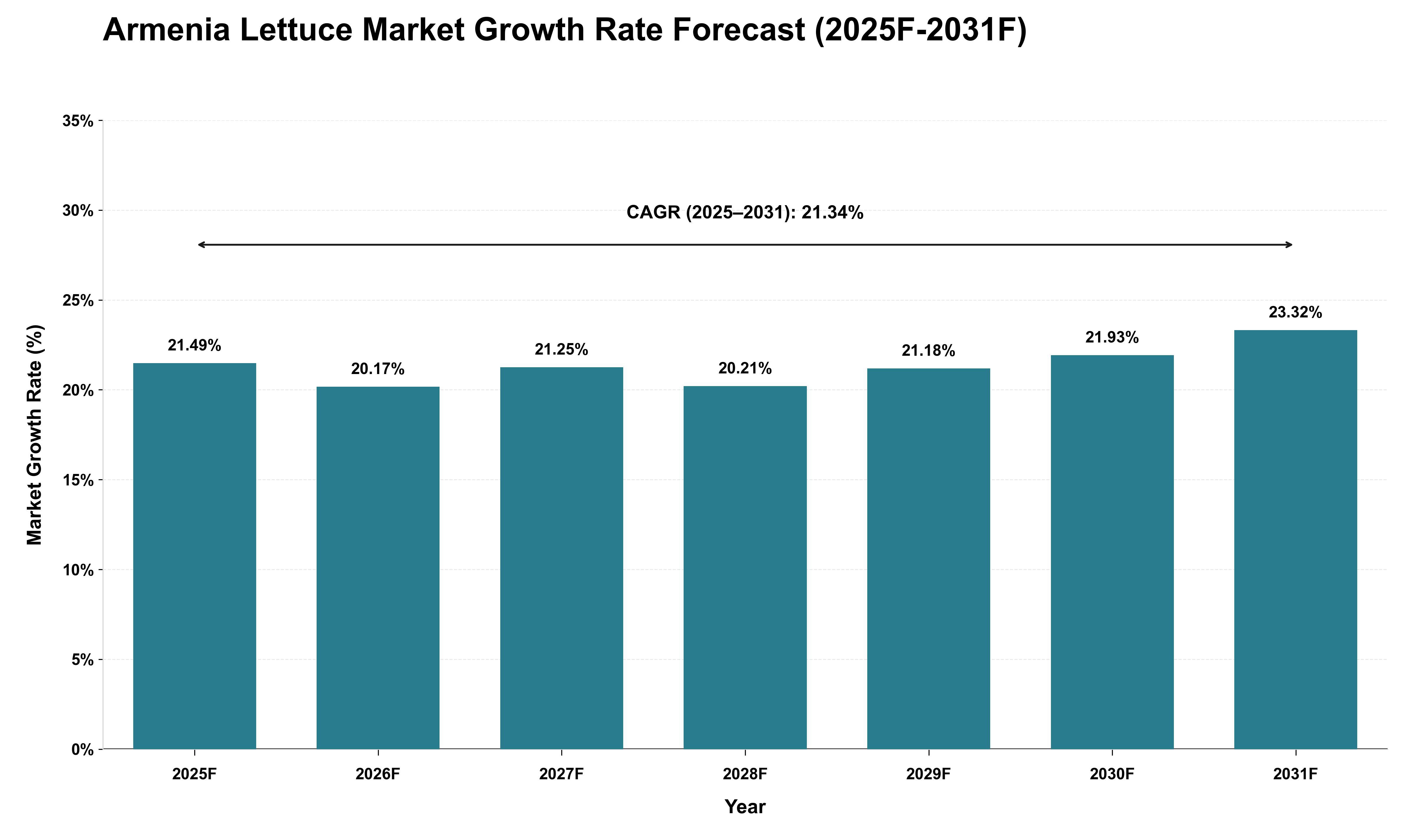 Armenia Lettuce Market Growth Rate Analysis (2025 - 2031)