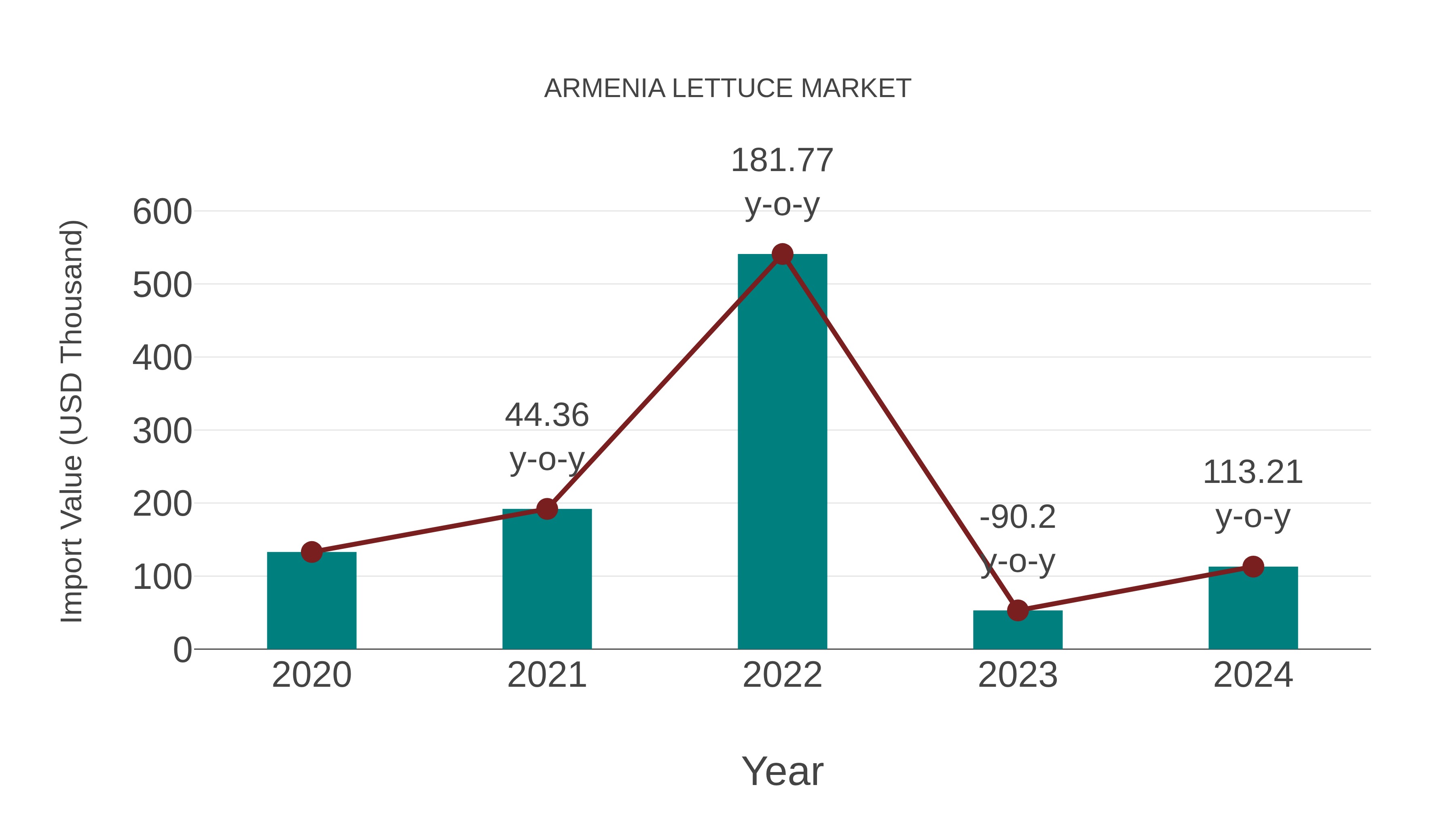  Armenia Lettuce Market: Import Trend Analysis