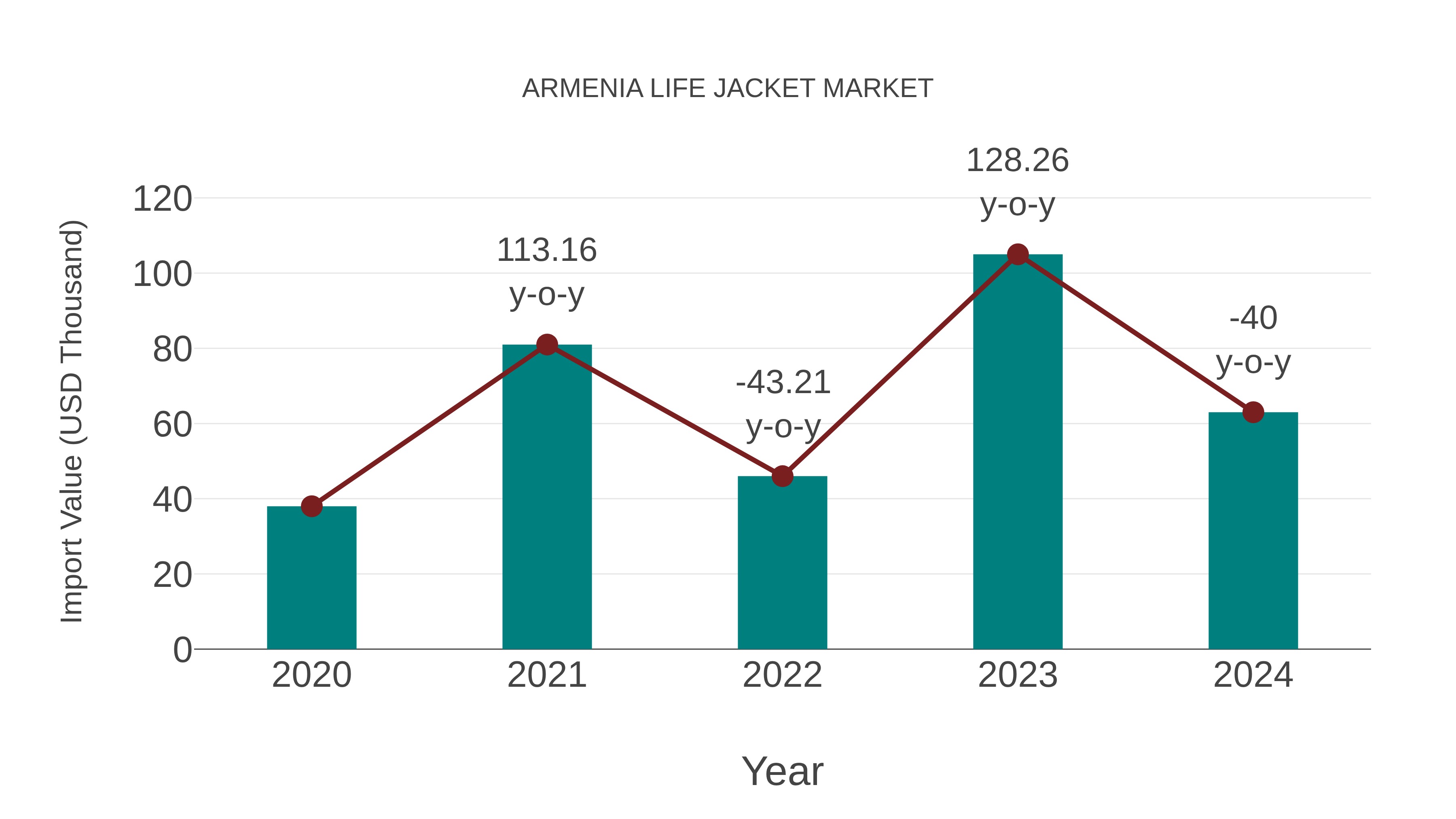  Armenia Life Jacket Market: Import Trend Analysis
