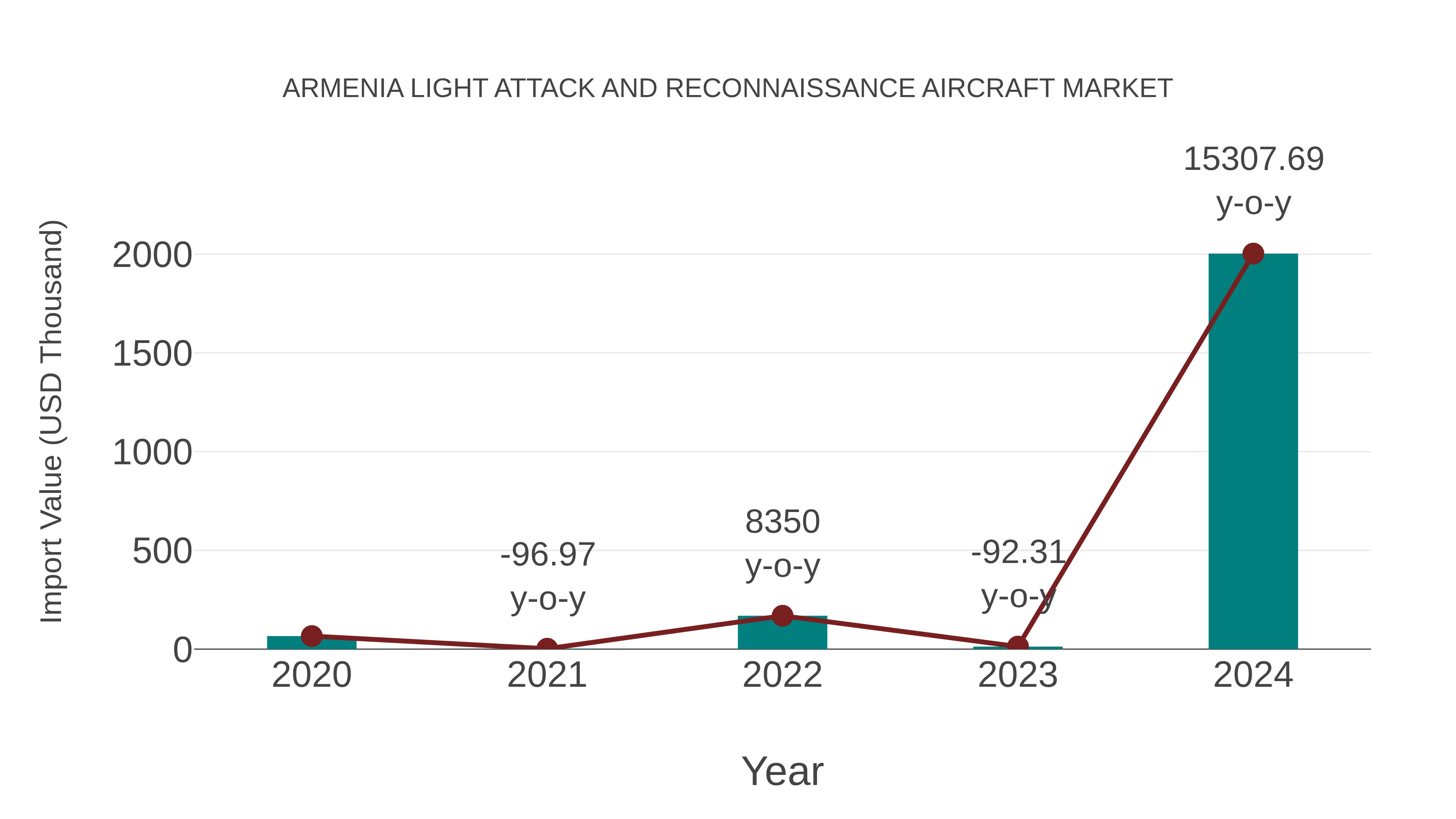  Armenia Light Attack and Reconnaissance Aircraft Market: Import Trend Analysis