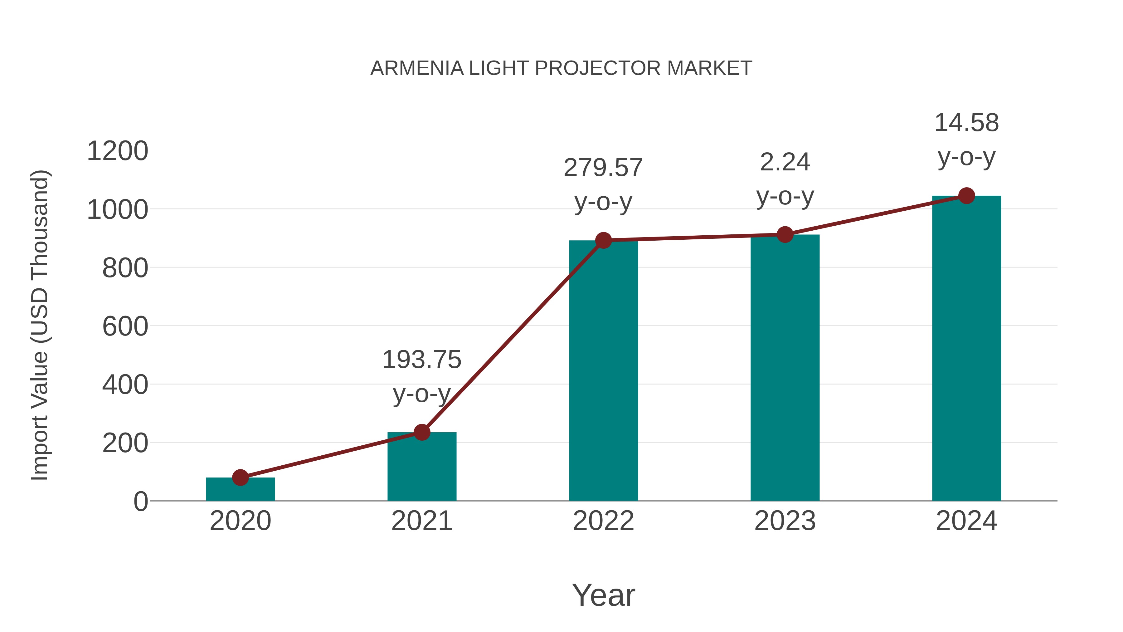 Armenia Light Projector Market: Import Trend Analysis