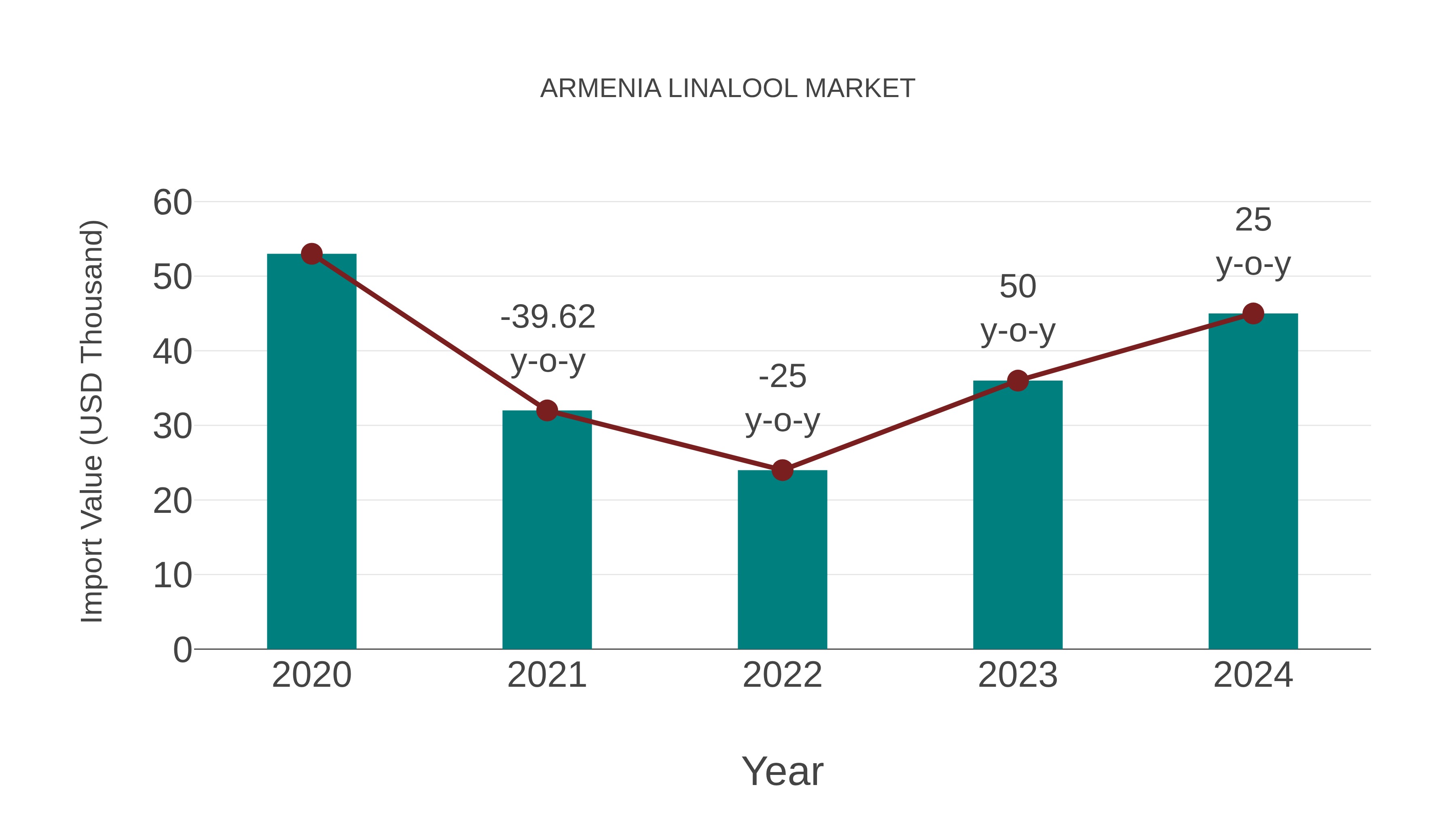  Armenia Linalool Market: Import Trend Analysis