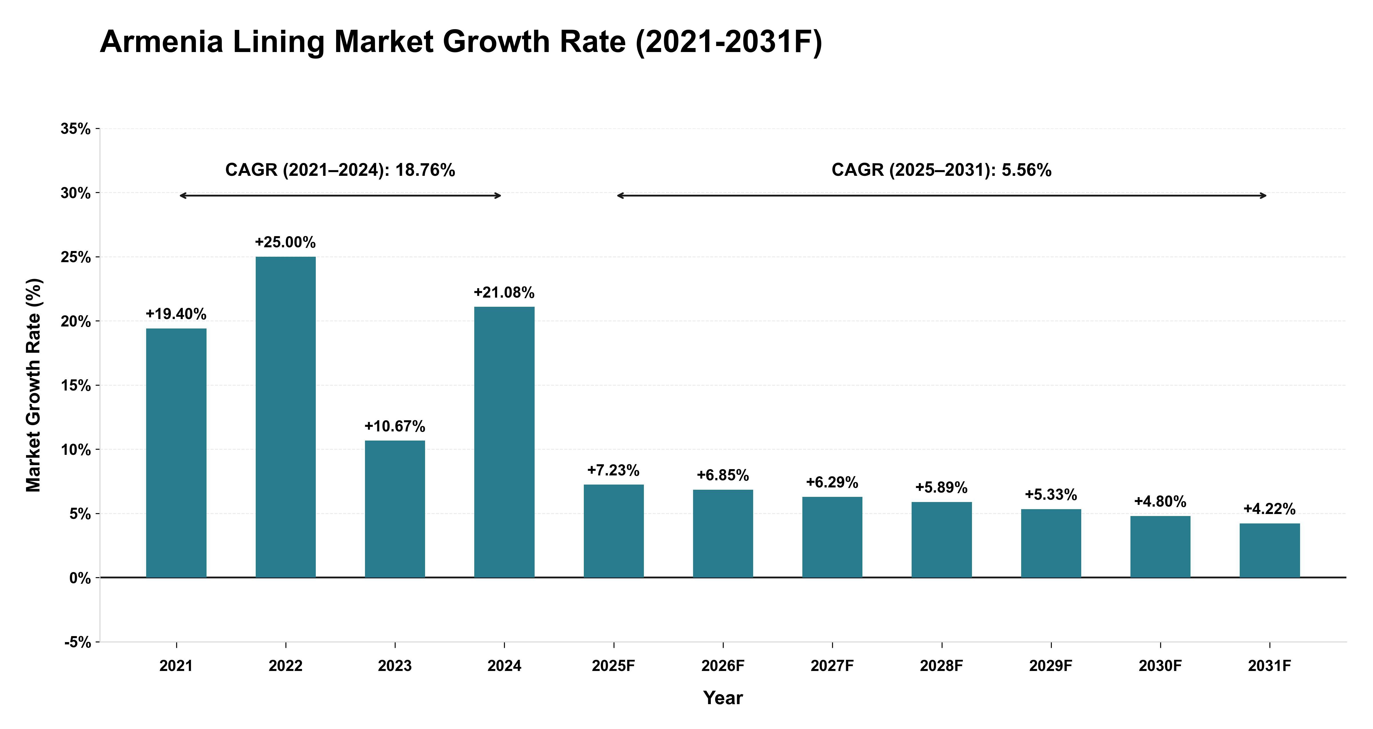 Armenia Lining Market Year-wise Growth Rate (2021-2031F)