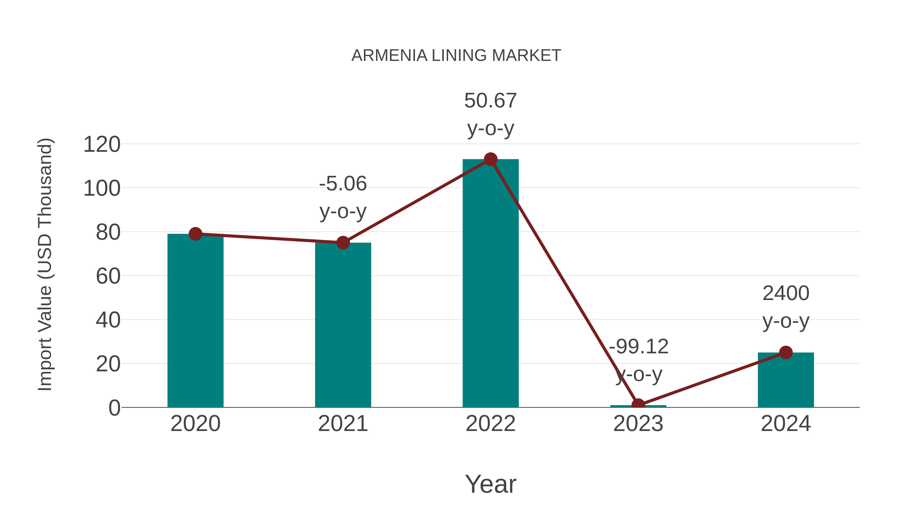Armenia Lining Market: Import Trend Analysis
