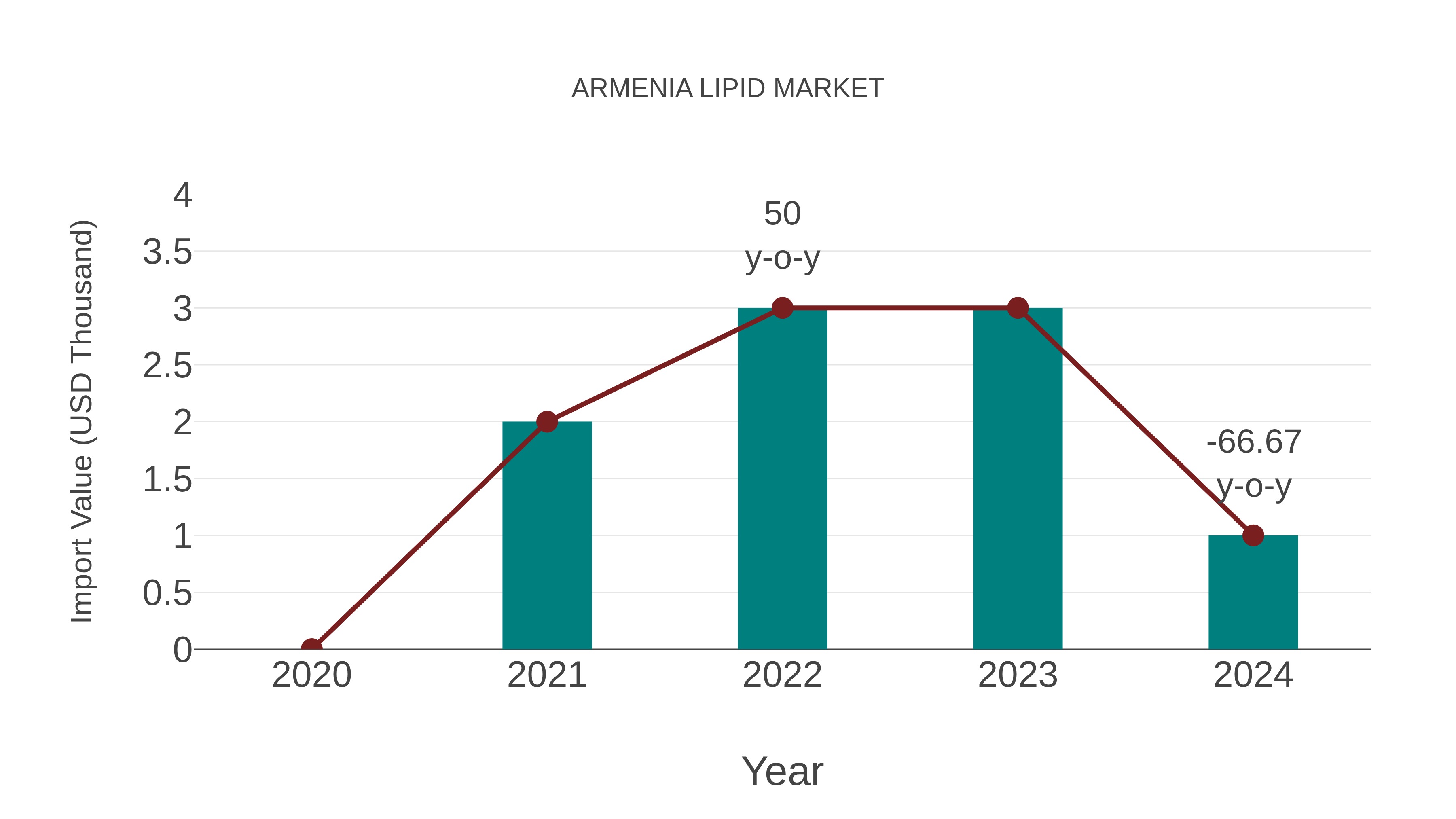 Armenia Lipid Market: Import Trend Analysis