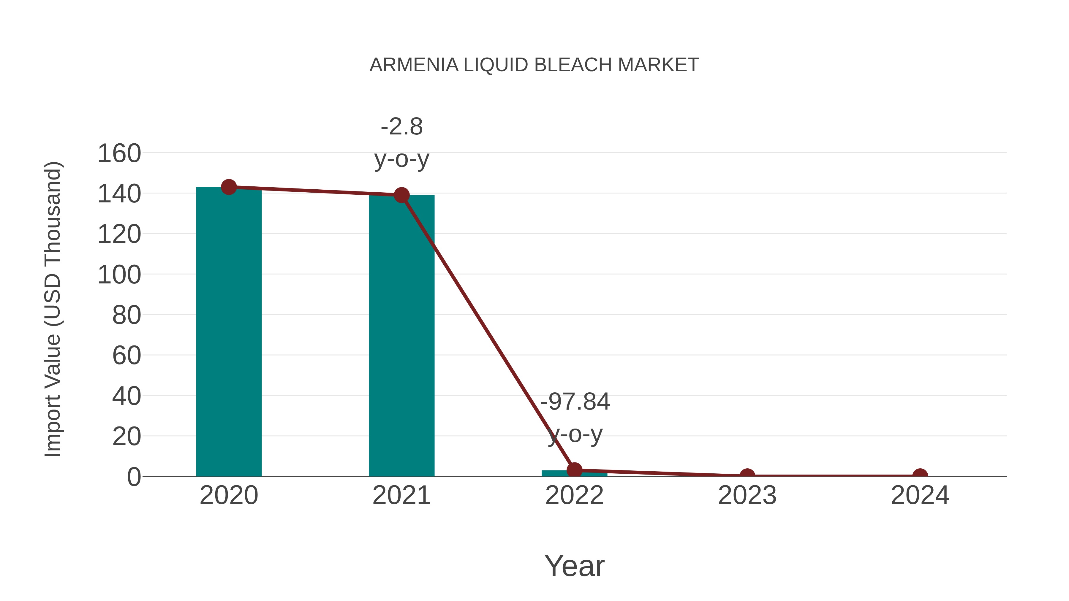 Armenia Liquid Bleach Market: Import Trend Analysis