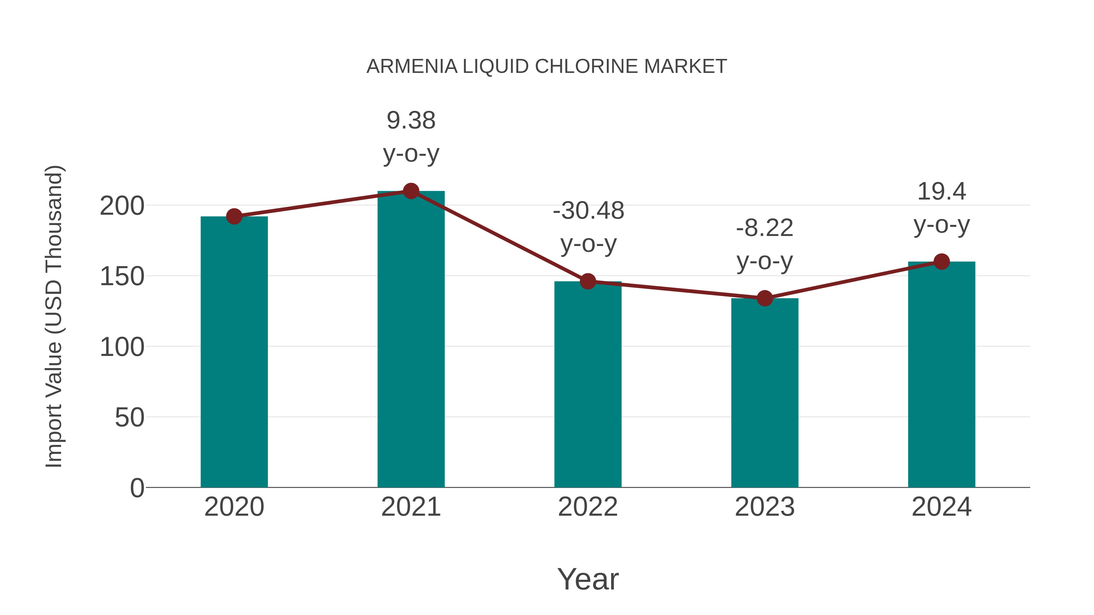  Armenia Liquid Chlorine Market: Import Trend Analysis
