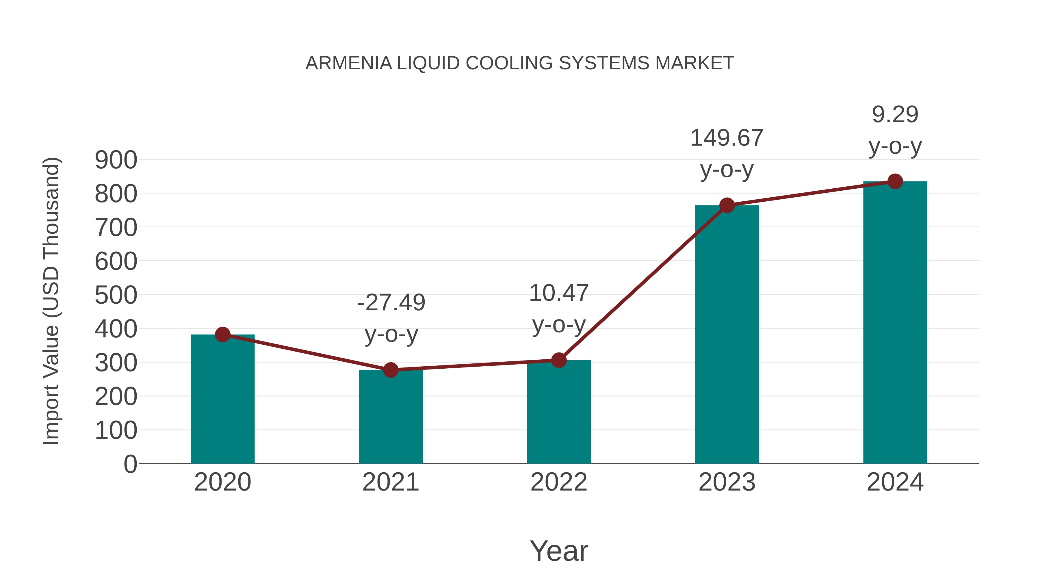  Armenia Liquid Cooling Systems Market: Import Trend Analysis