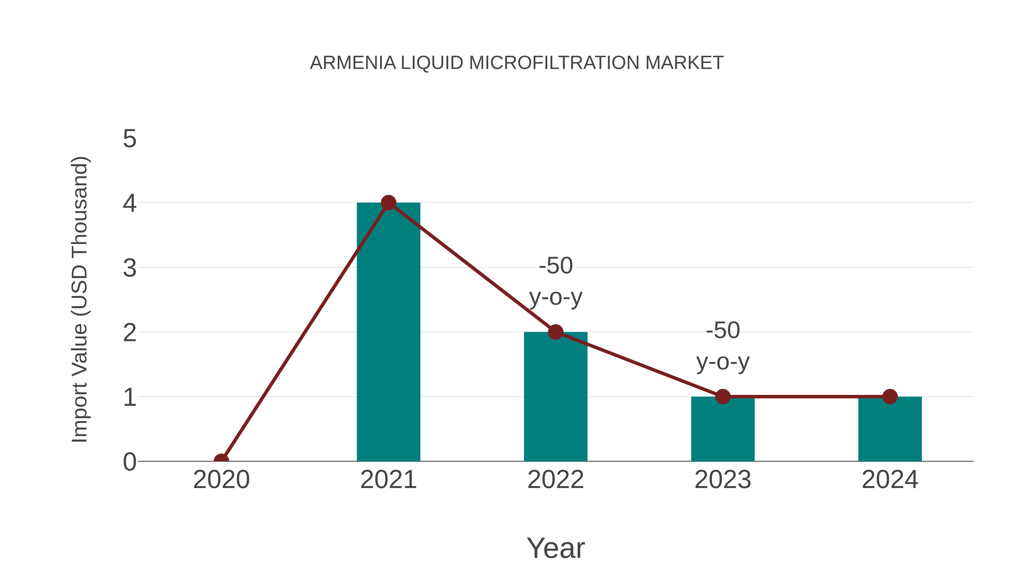  Armenia Liquid Microfiltration Market: Import Trend Analysis
