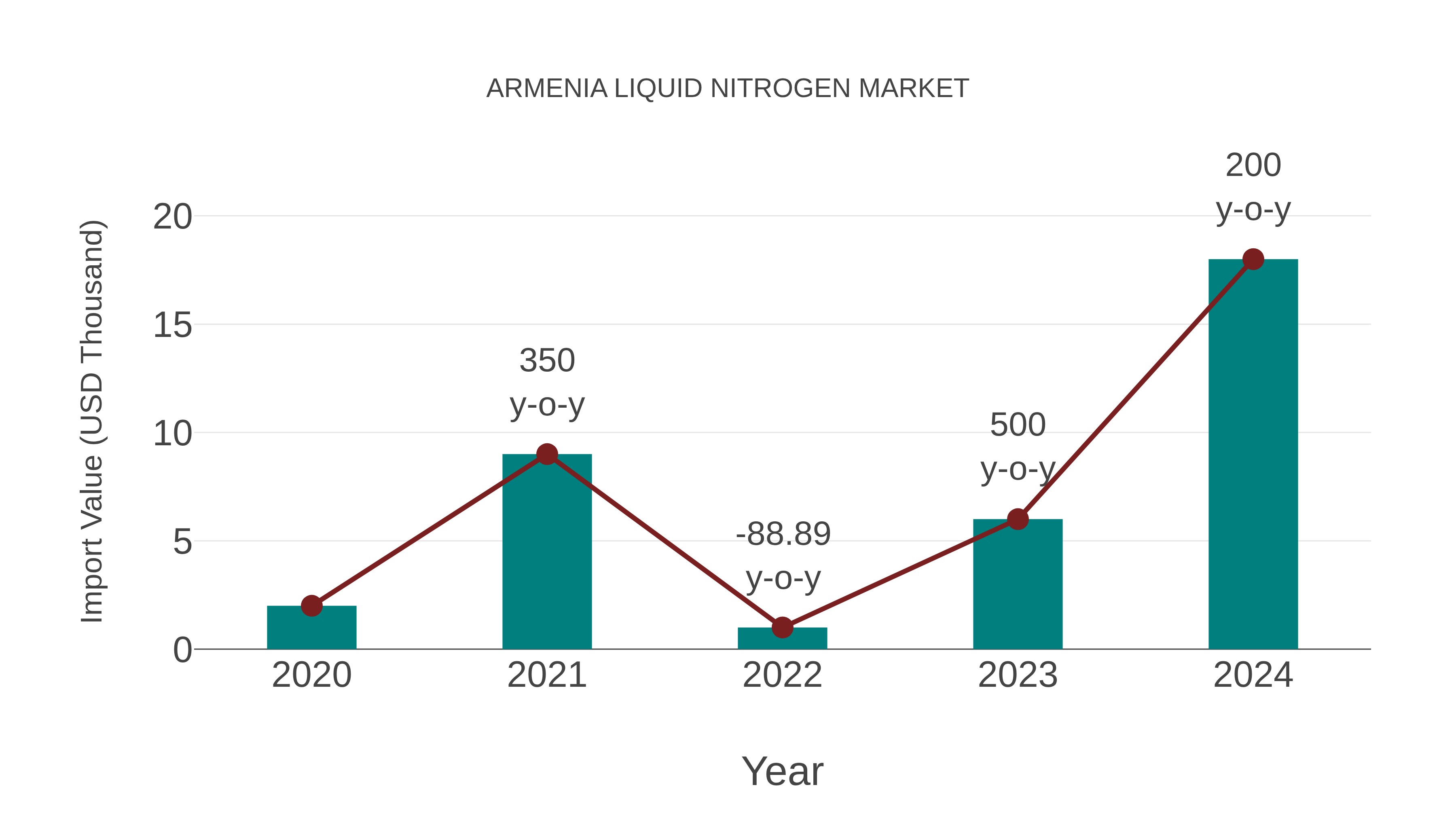  Armenia Liquid Nitrogen Market: Import Trend Analysis