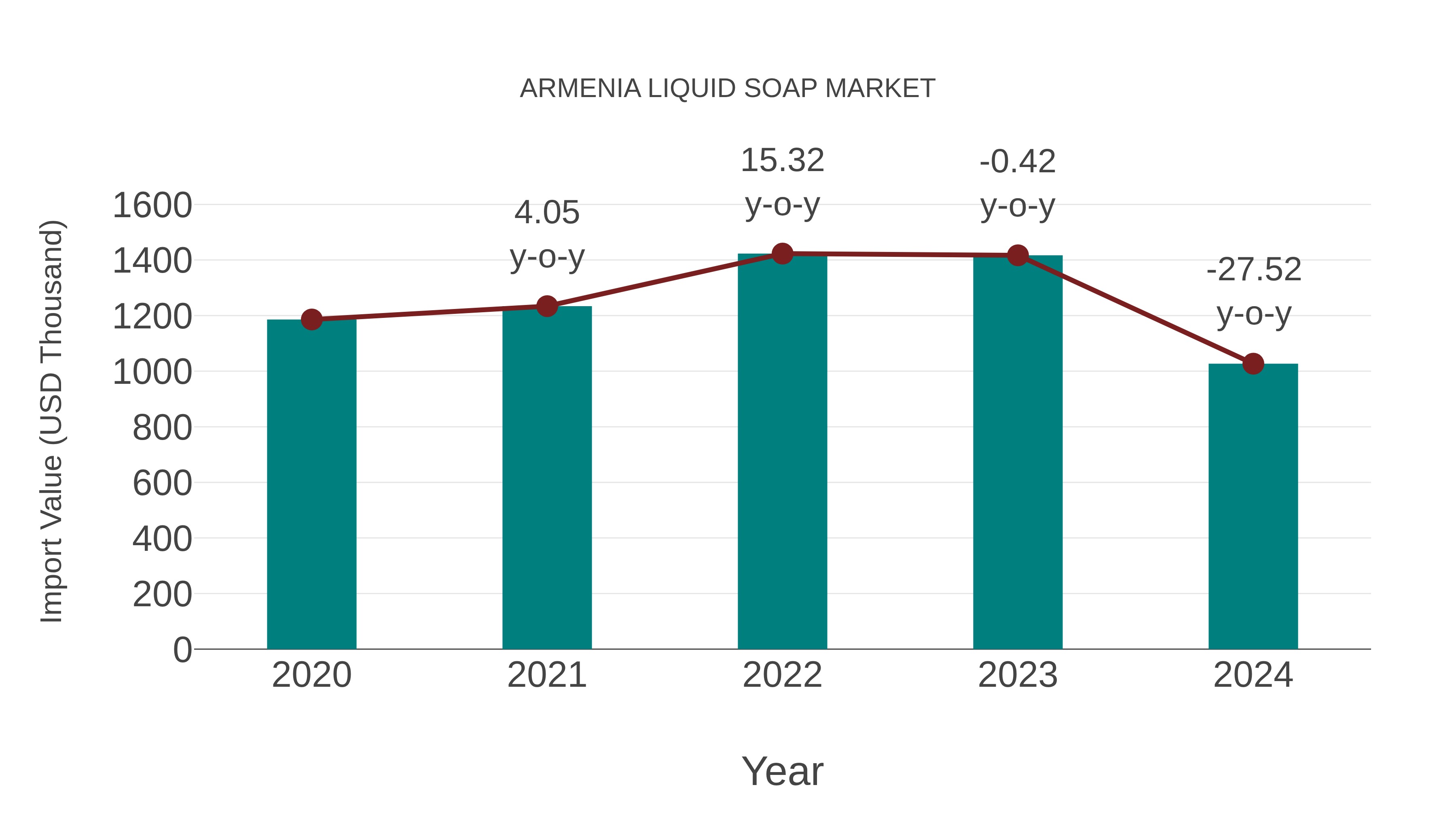 Armenia Liquid Soap Market: Import Trend Analysis