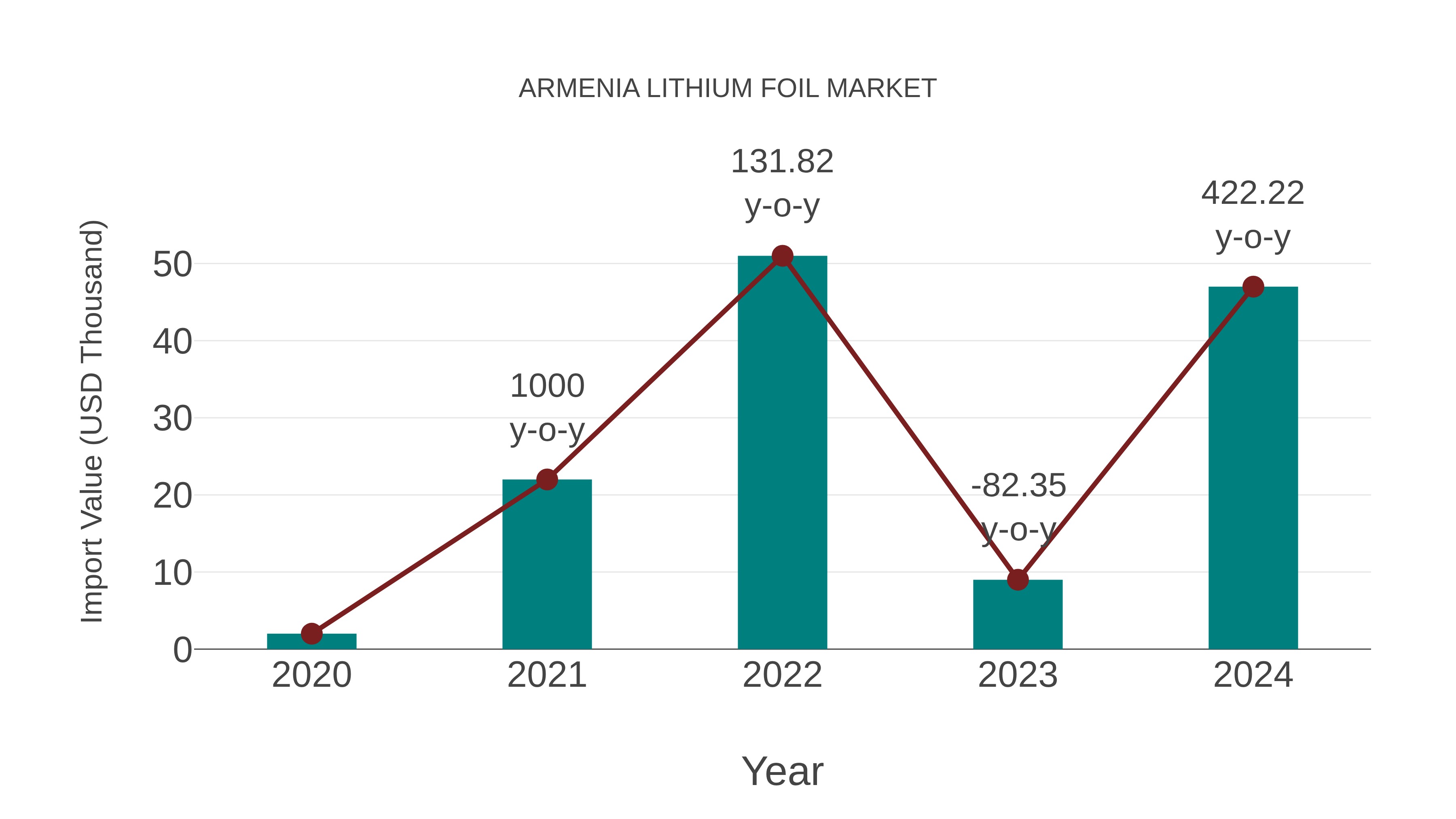  Armenia Lithium Foil Market: Import Trend Analysis