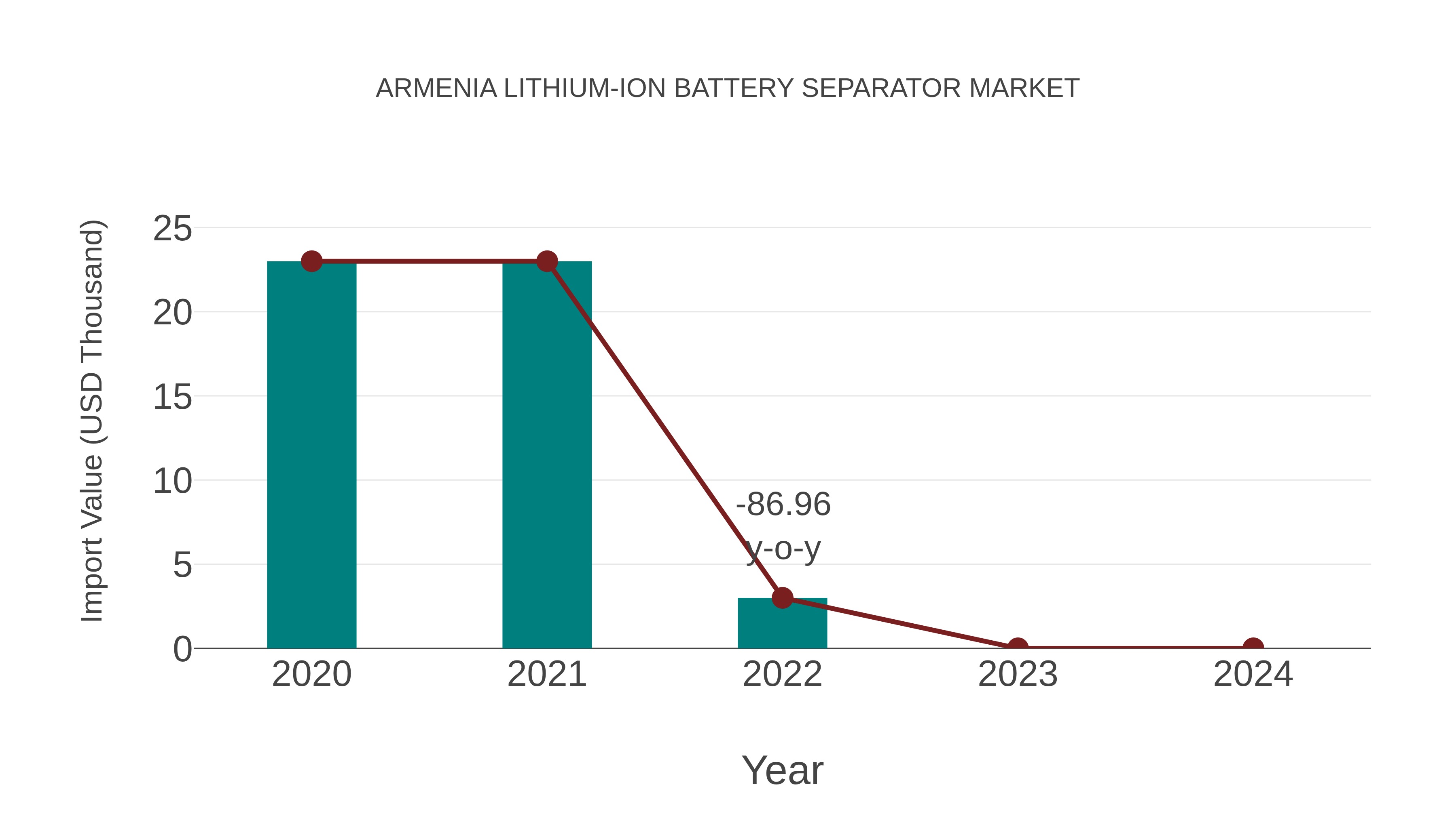  Armenia Lithium-ion Battery Separator Market: Import Trend Analysis