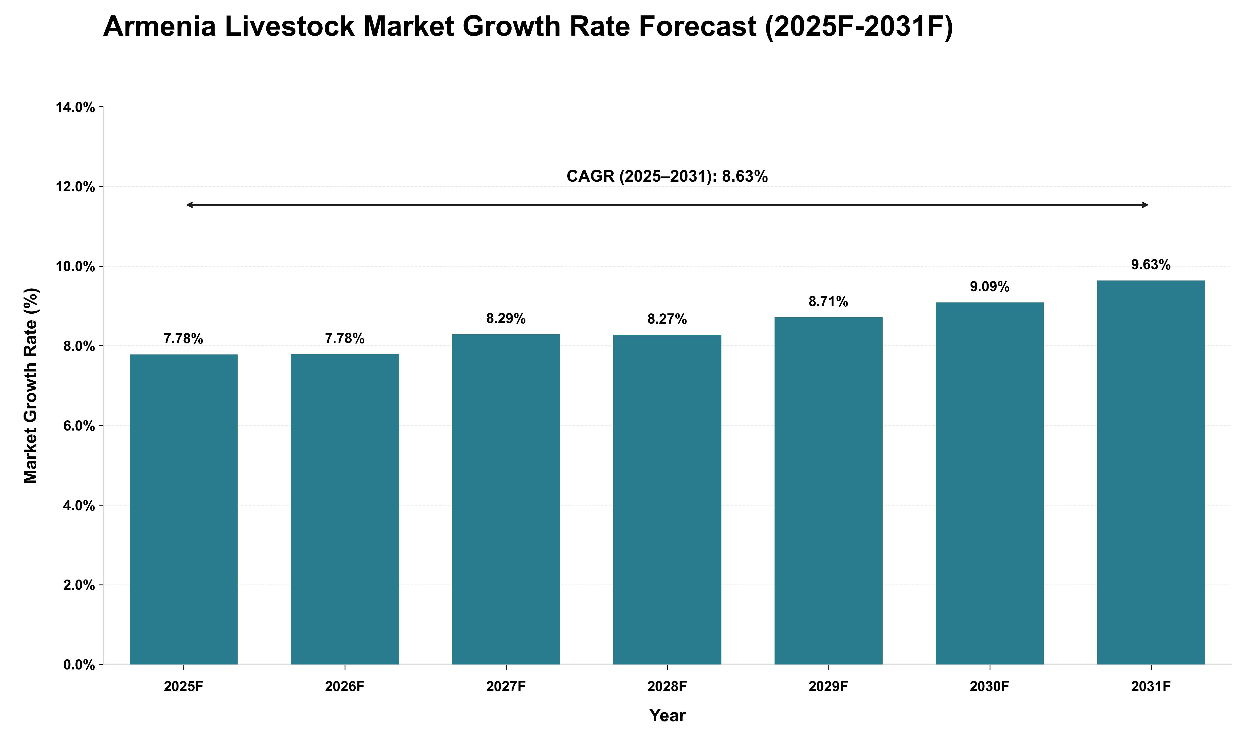 Armenia Livestock Market Growth Rate Analysis (2025 - 2031)