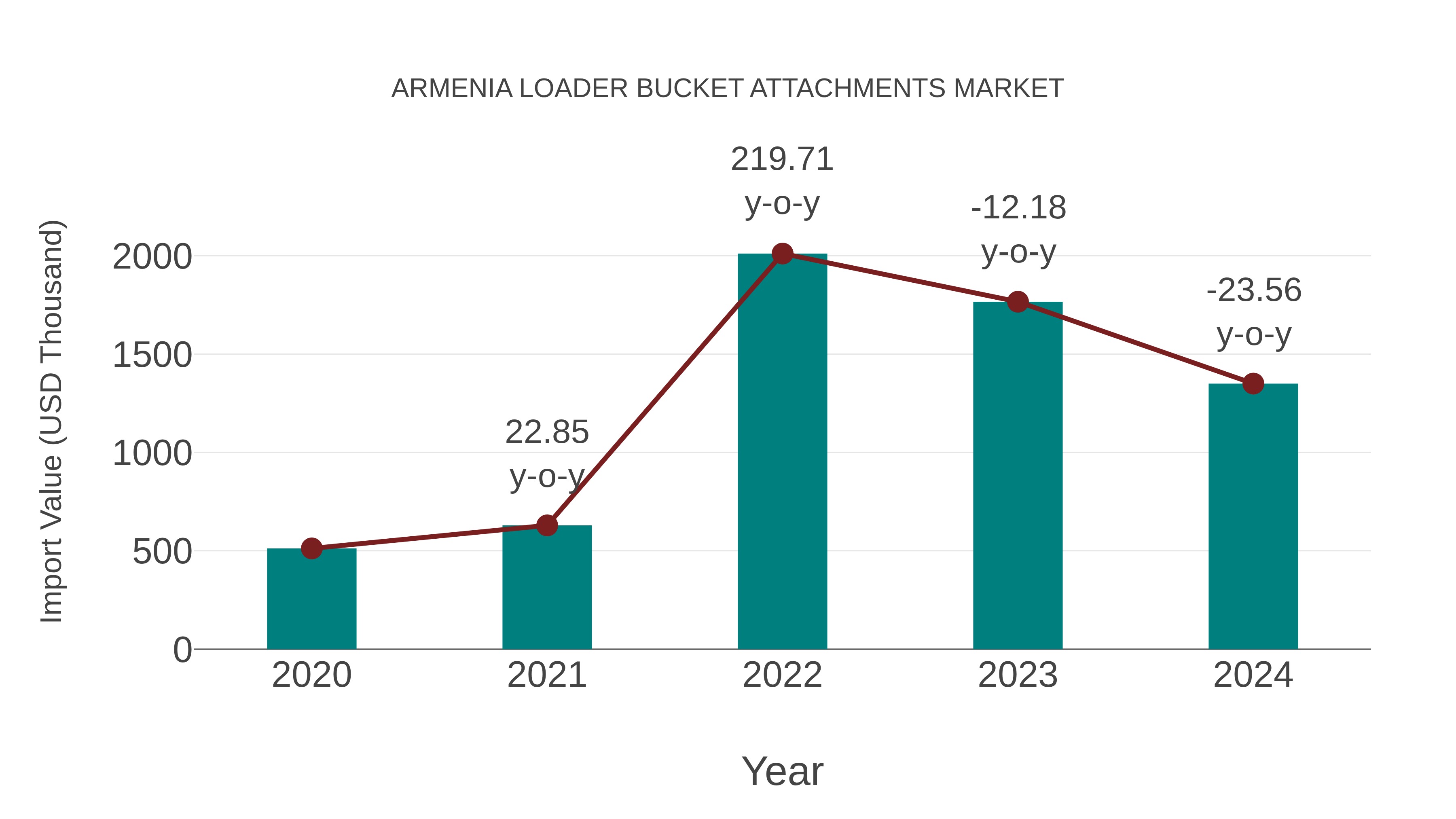  Armenia Loader Bucket Attachments Market: Import Trend Analysis
