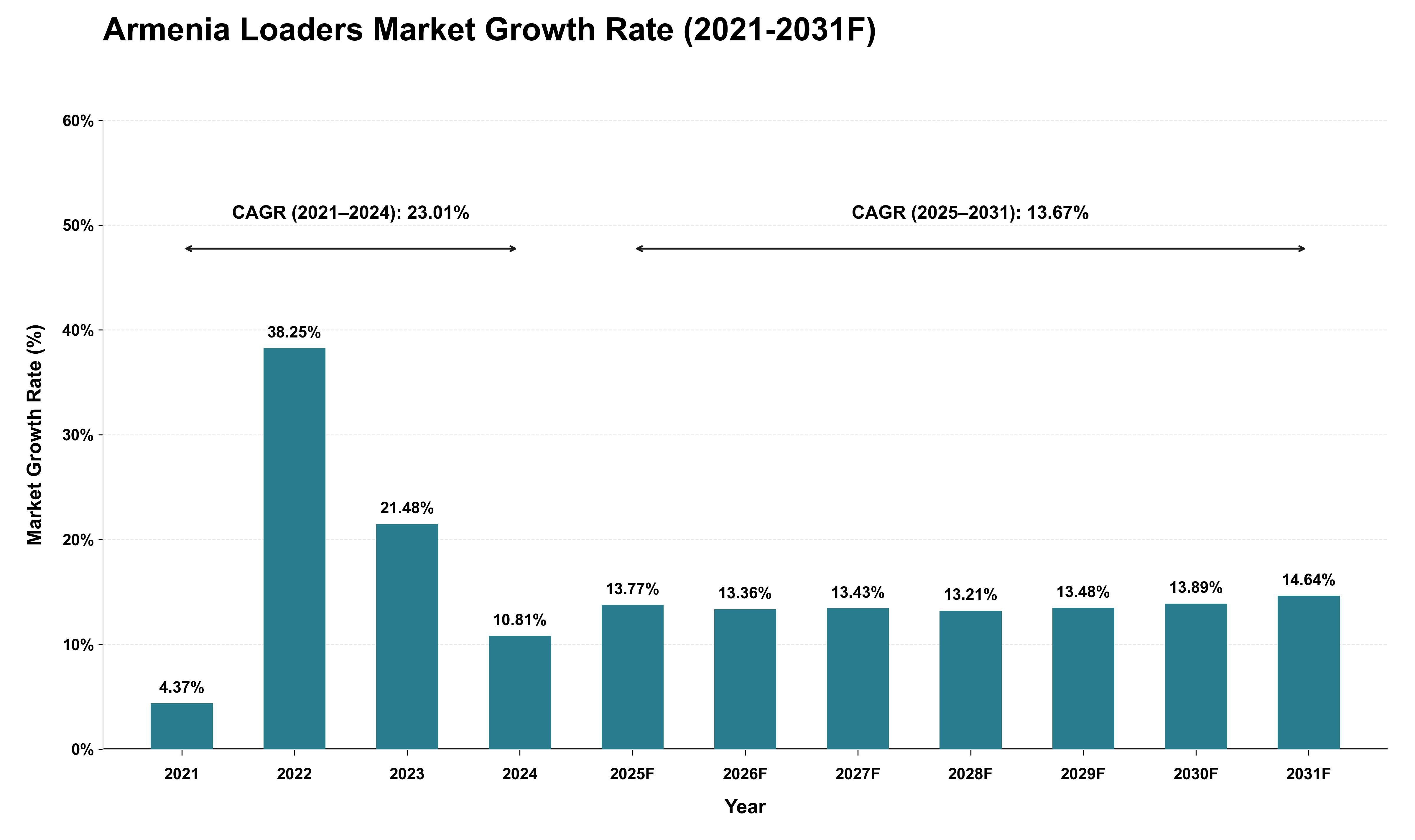 Armenia Loaders Market Growth Rate Analysis (2021 - 2031)