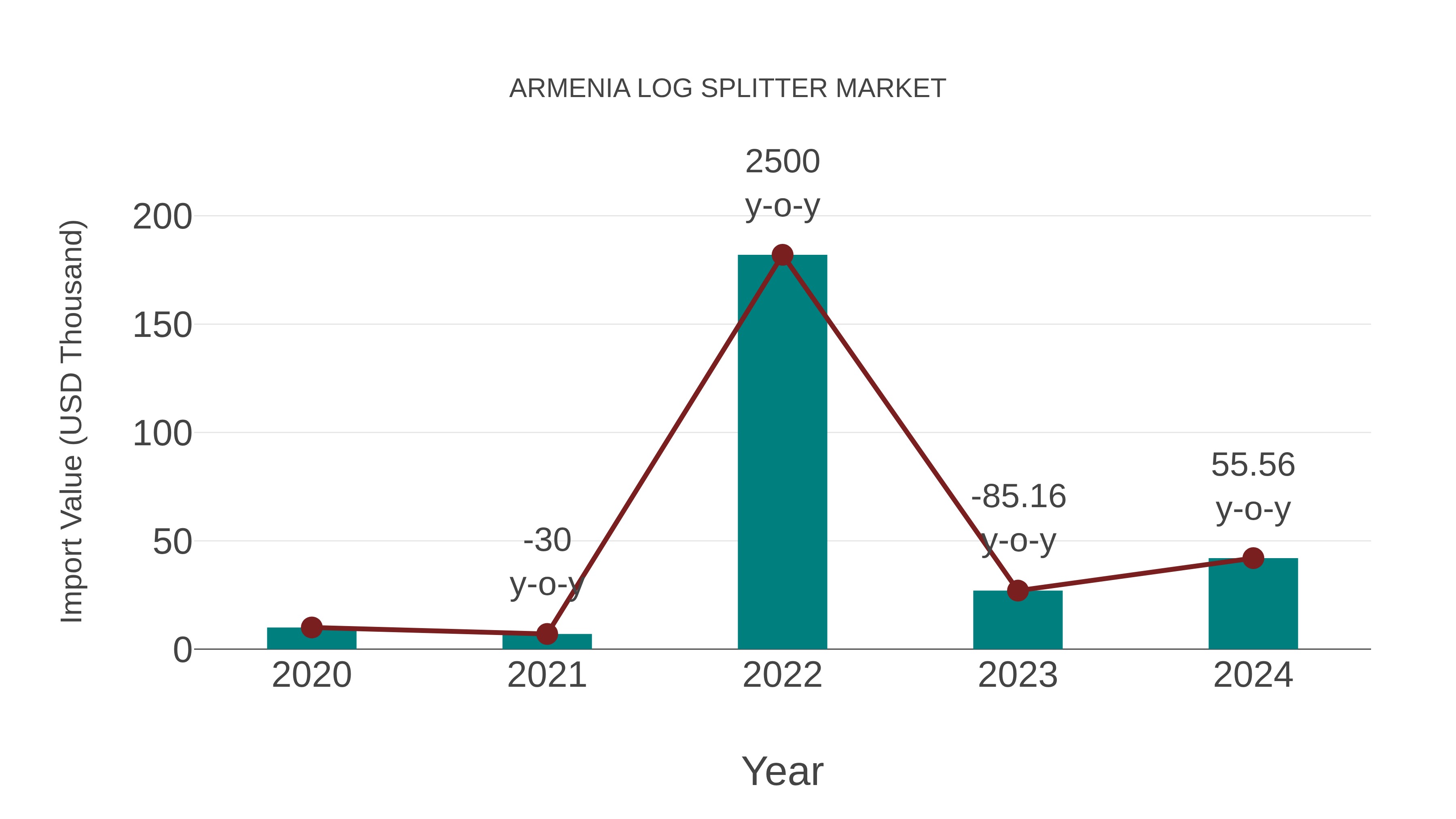  Armenia Log Splitter Market: Import Trend Analysis