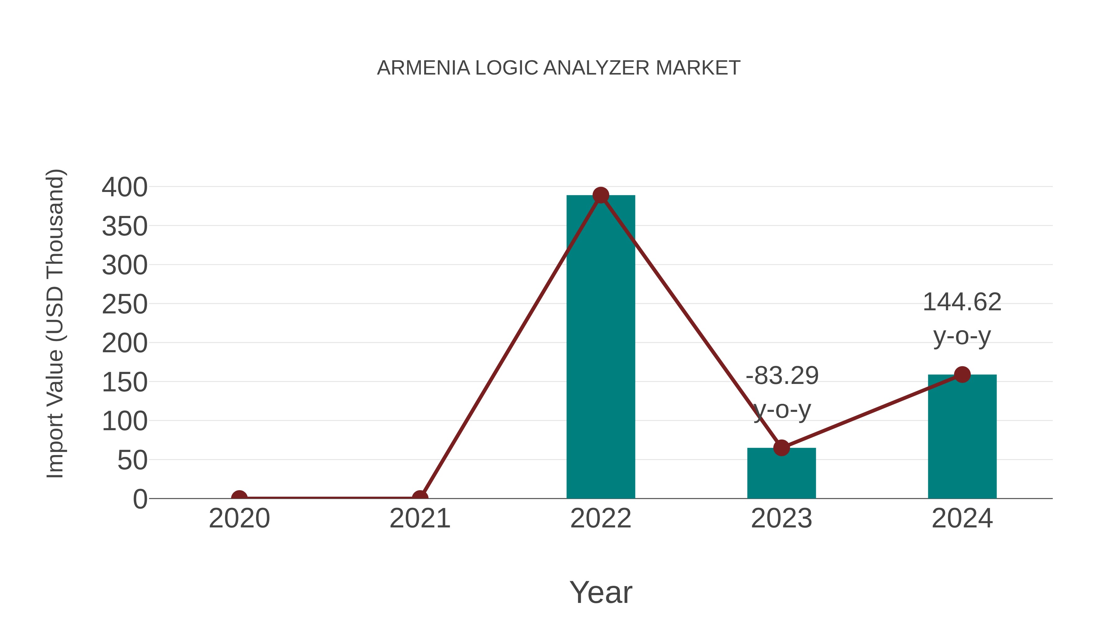  Armenia Logic Analyzer Market: Import Trend Analysis