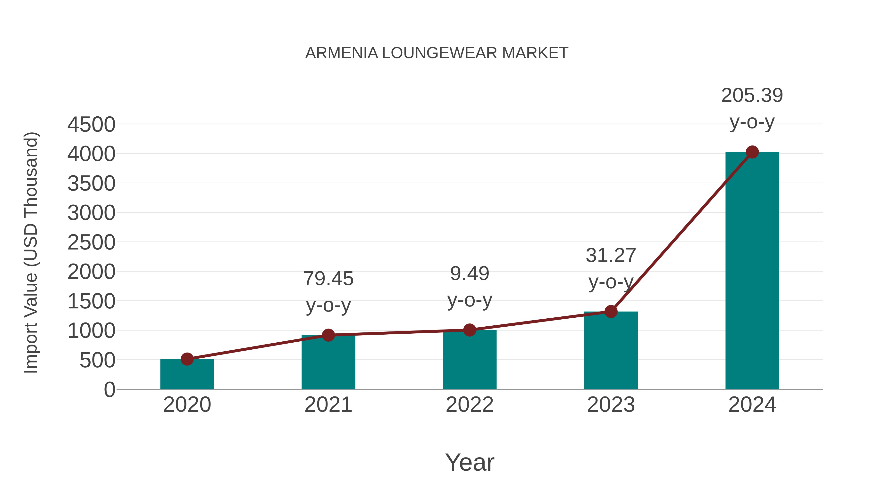  Armenia Loungewear Market: Import Trend Analysis