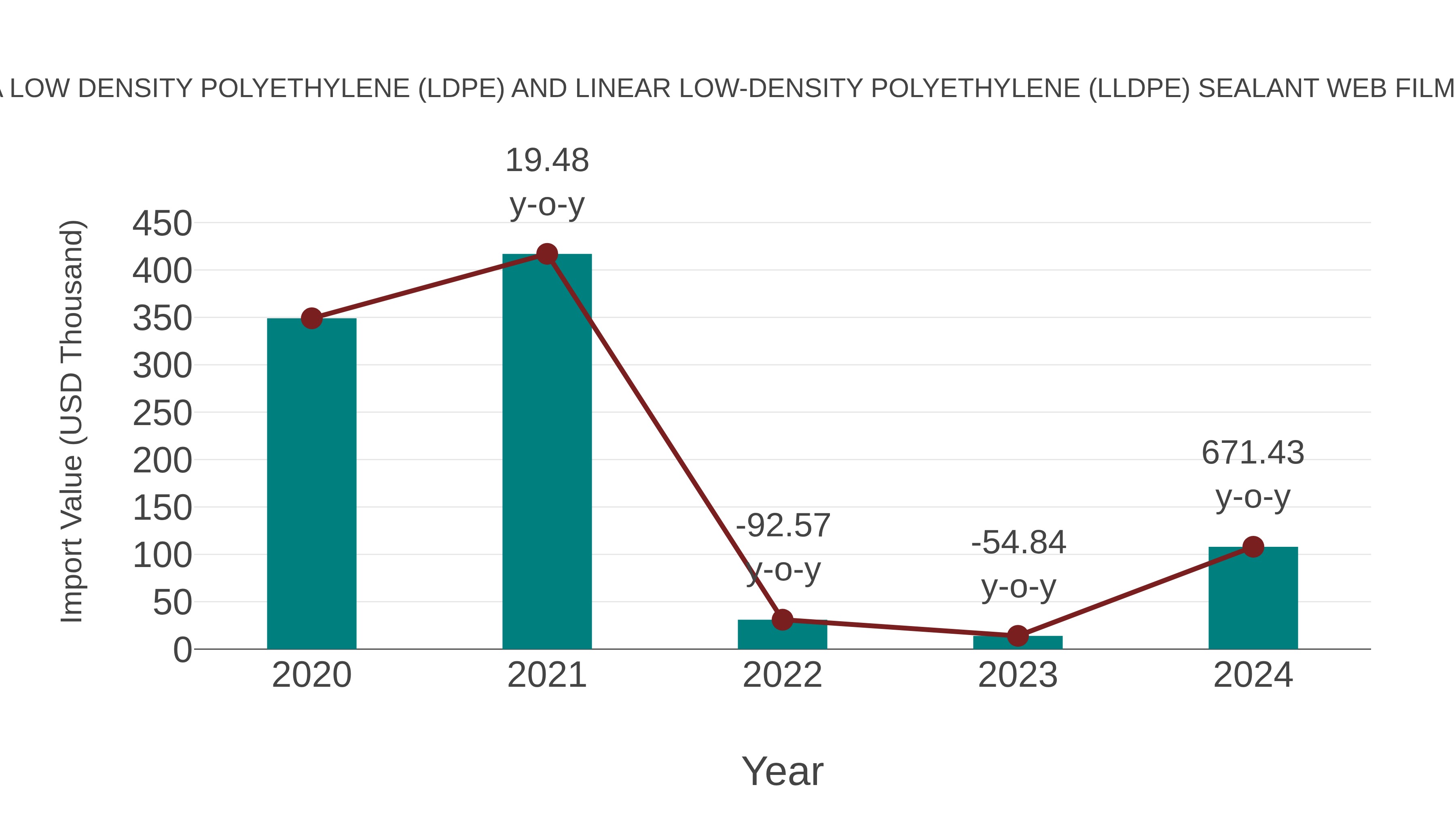 Armenia Low Density Polyethylene (Ldpe) and Linear Low-density Polyethylene (Lldpe) Sealant Web Film Market: Import Trend Analysis
