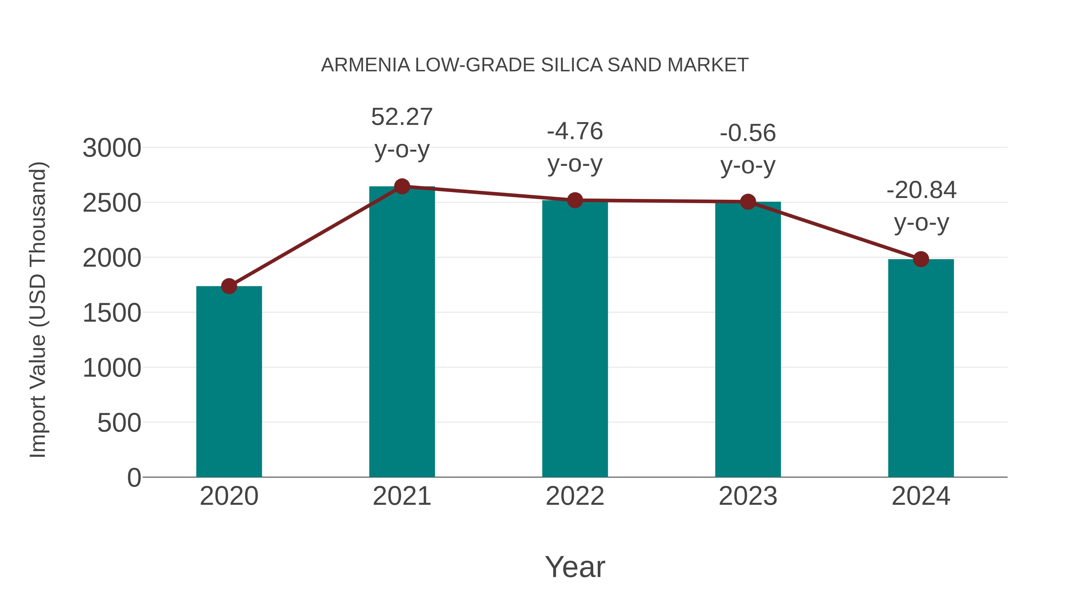  Armenia Low-grade Silica Sand Market: Import Trend Analysis