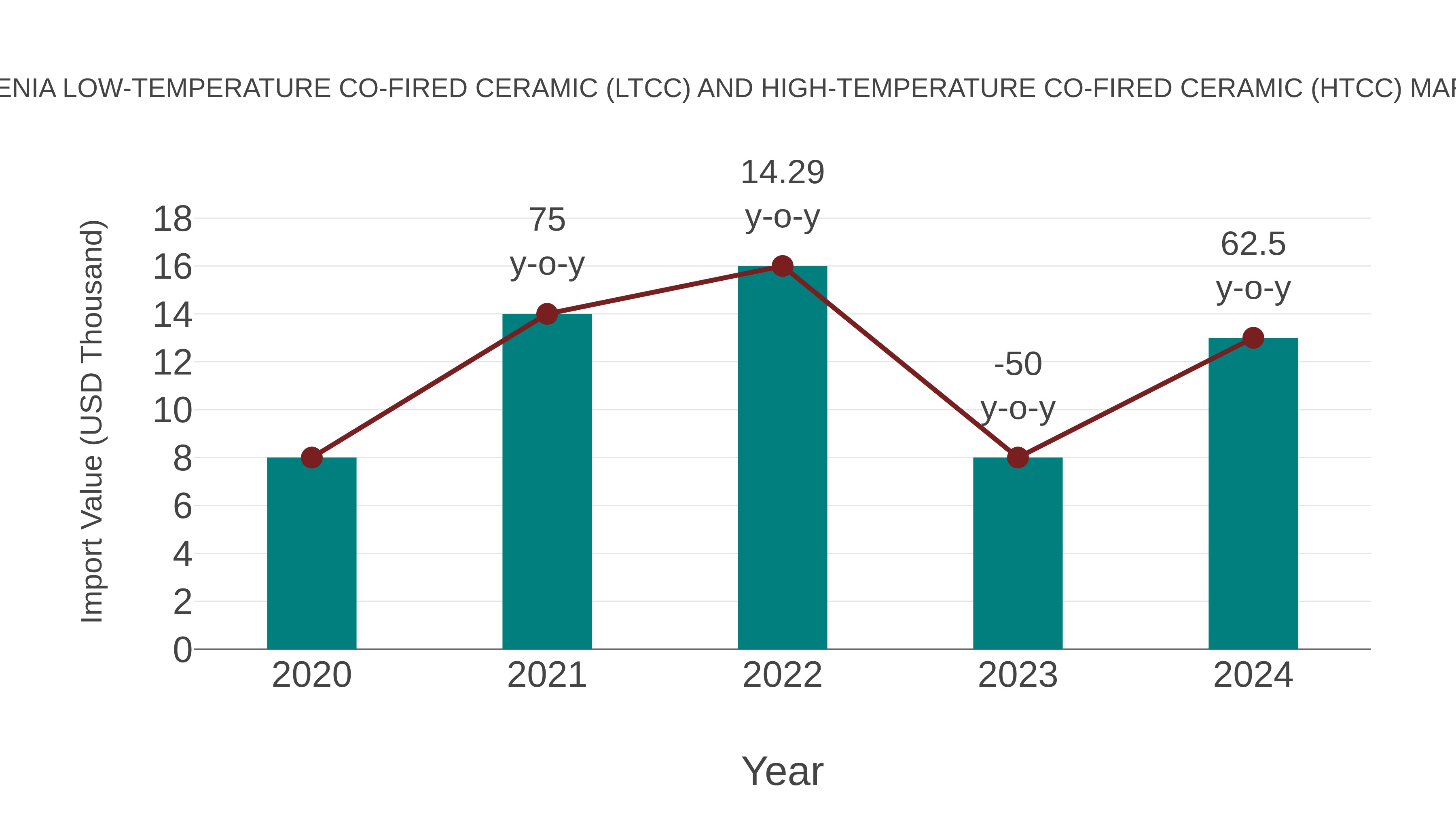 Armenia Low-temperature Co-fired Ceramic (Ltcc) and High-temperature Co-fired Ceramic (Htcc) Market: Import Trend Analysis