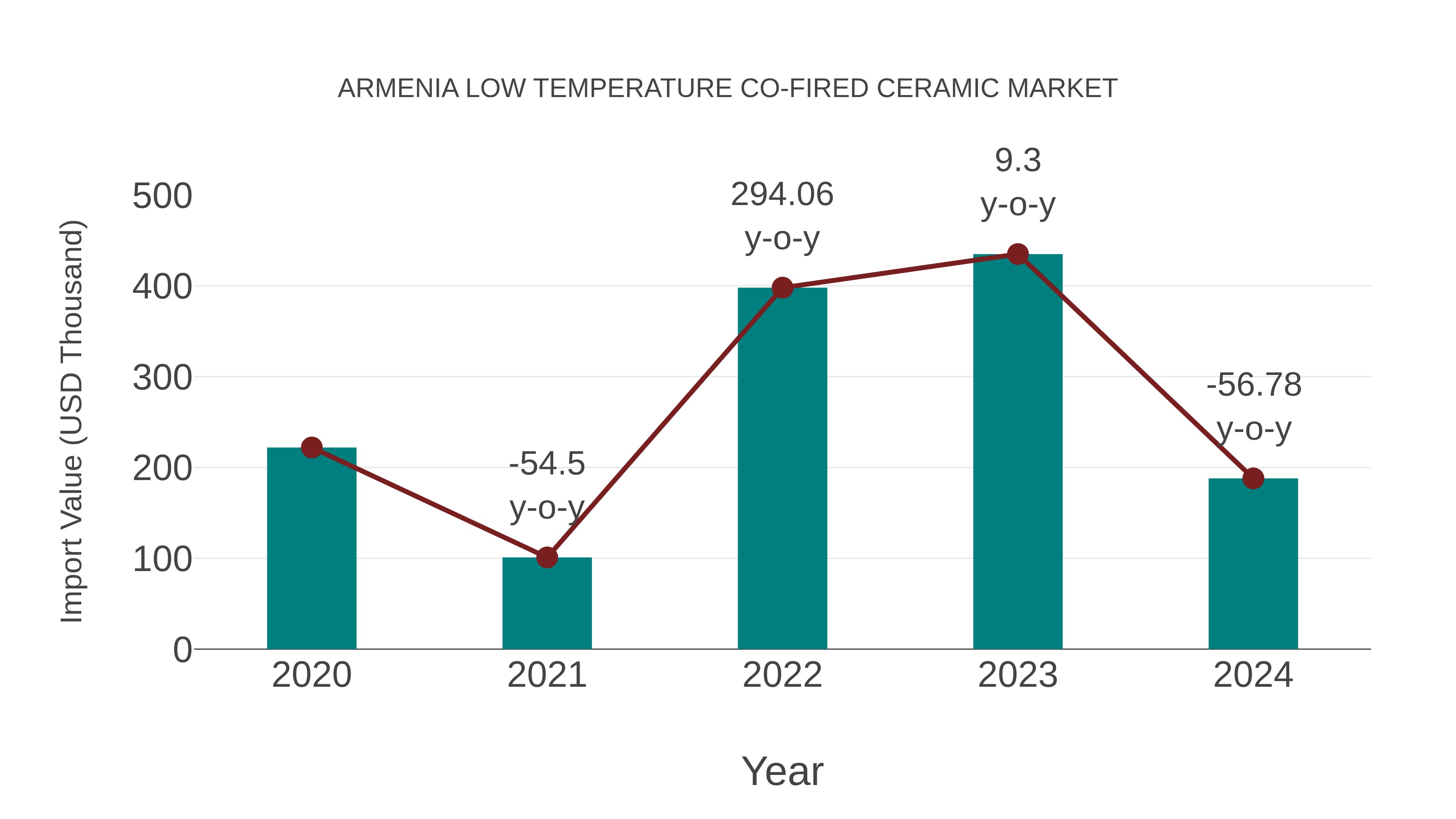 Armenia Low Temperature Co-fired Ceramic Market: Import Trend Analysis