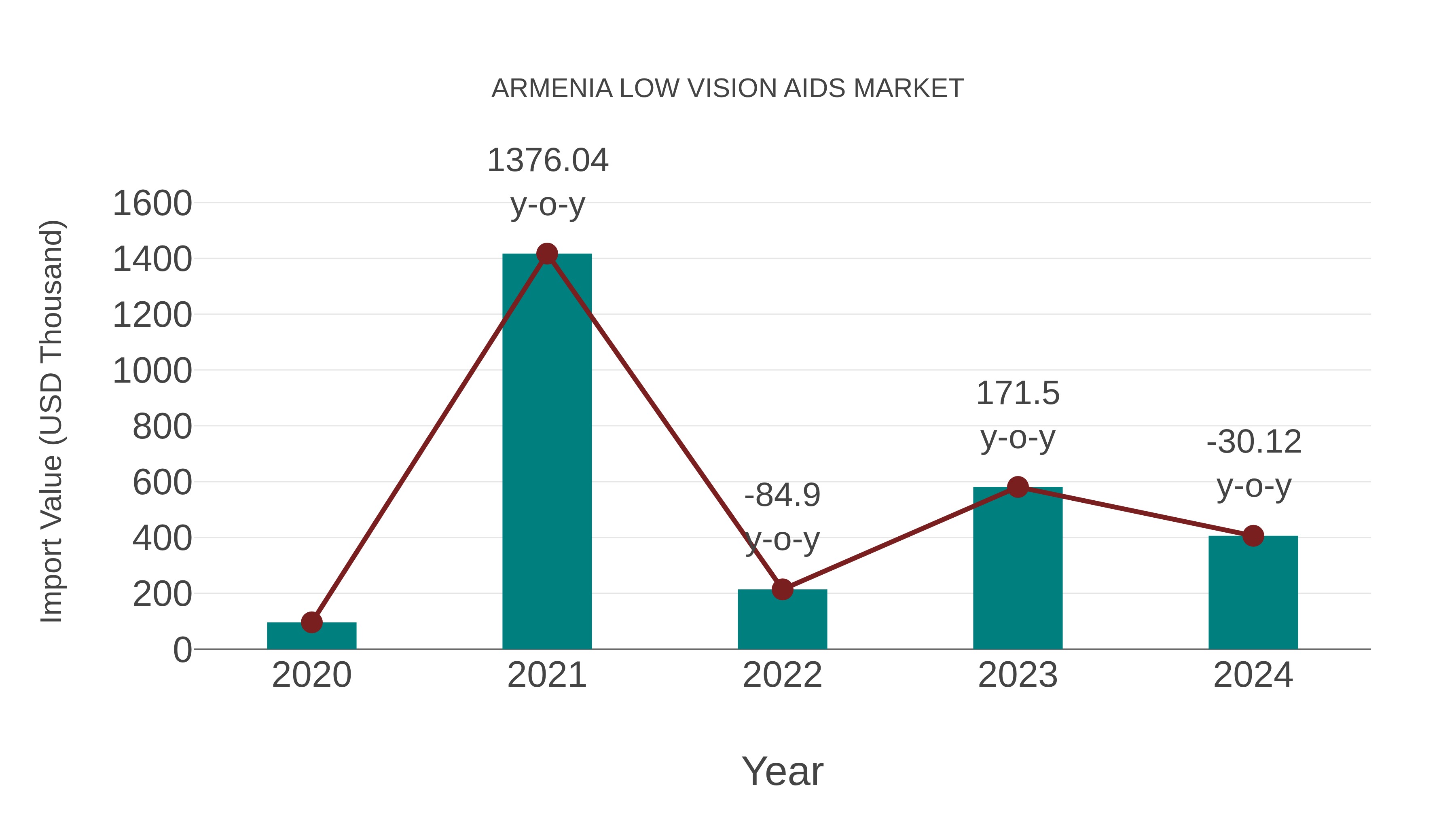  Armenia Low Vision Aids Market: Import Trend Analysis