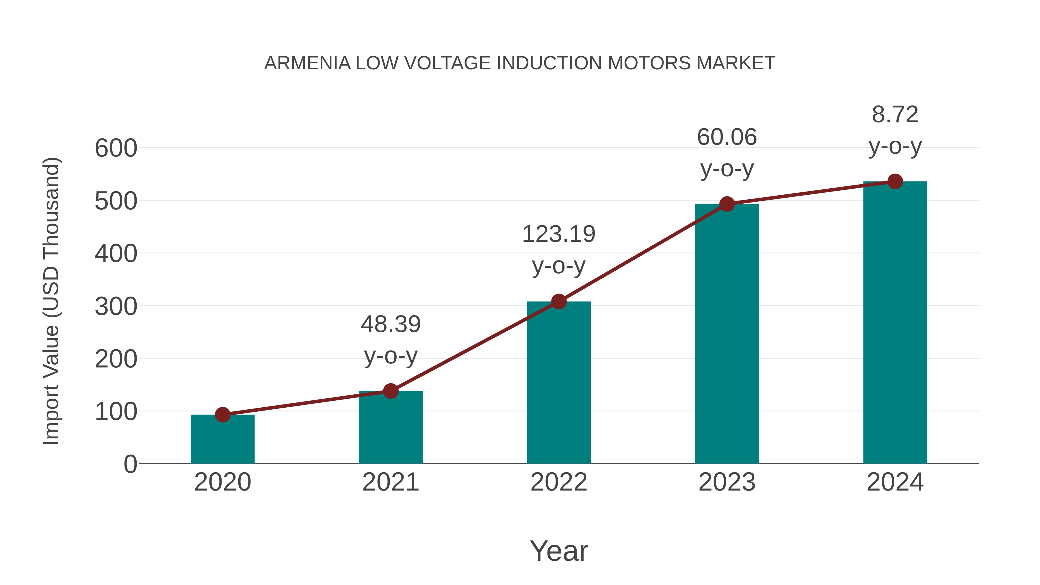  Armenia Low Voltage Induction Motors Market: Import Trend Analysis