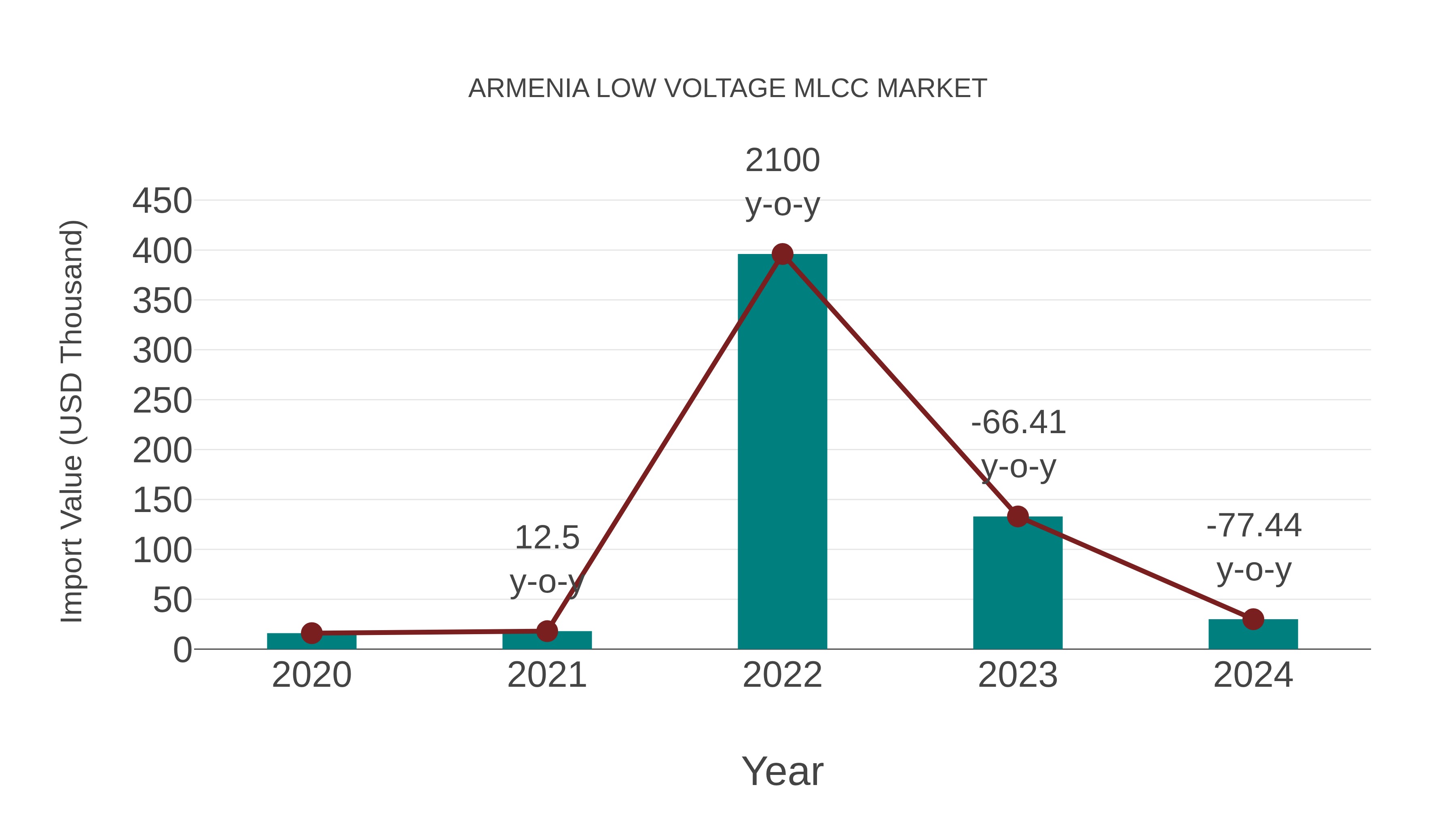  Armenia Low Voltage Mlcc Market: Import Trend Analysis