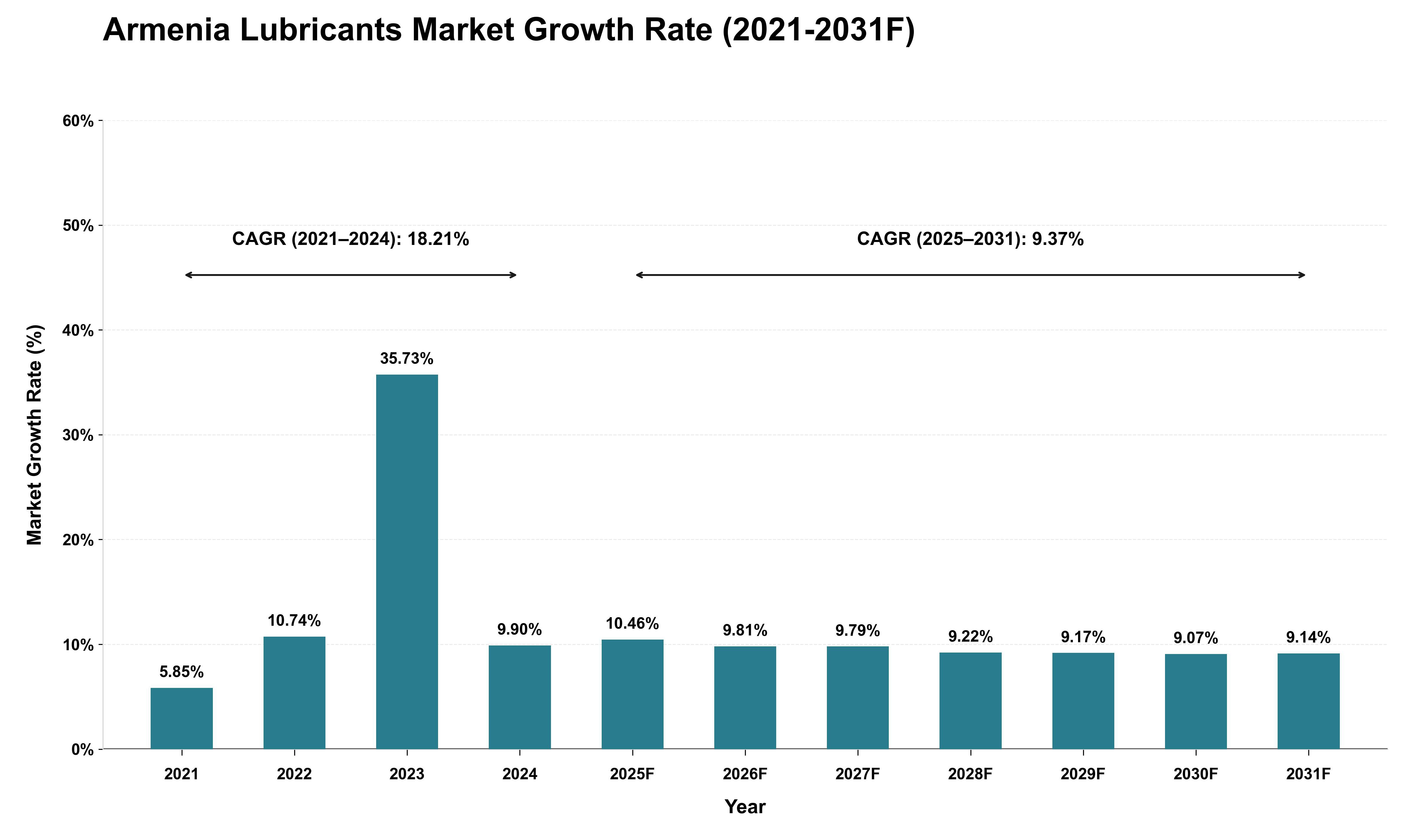 Armenia Lubricants Market Growth Rate Analysis (2021 - 2031)