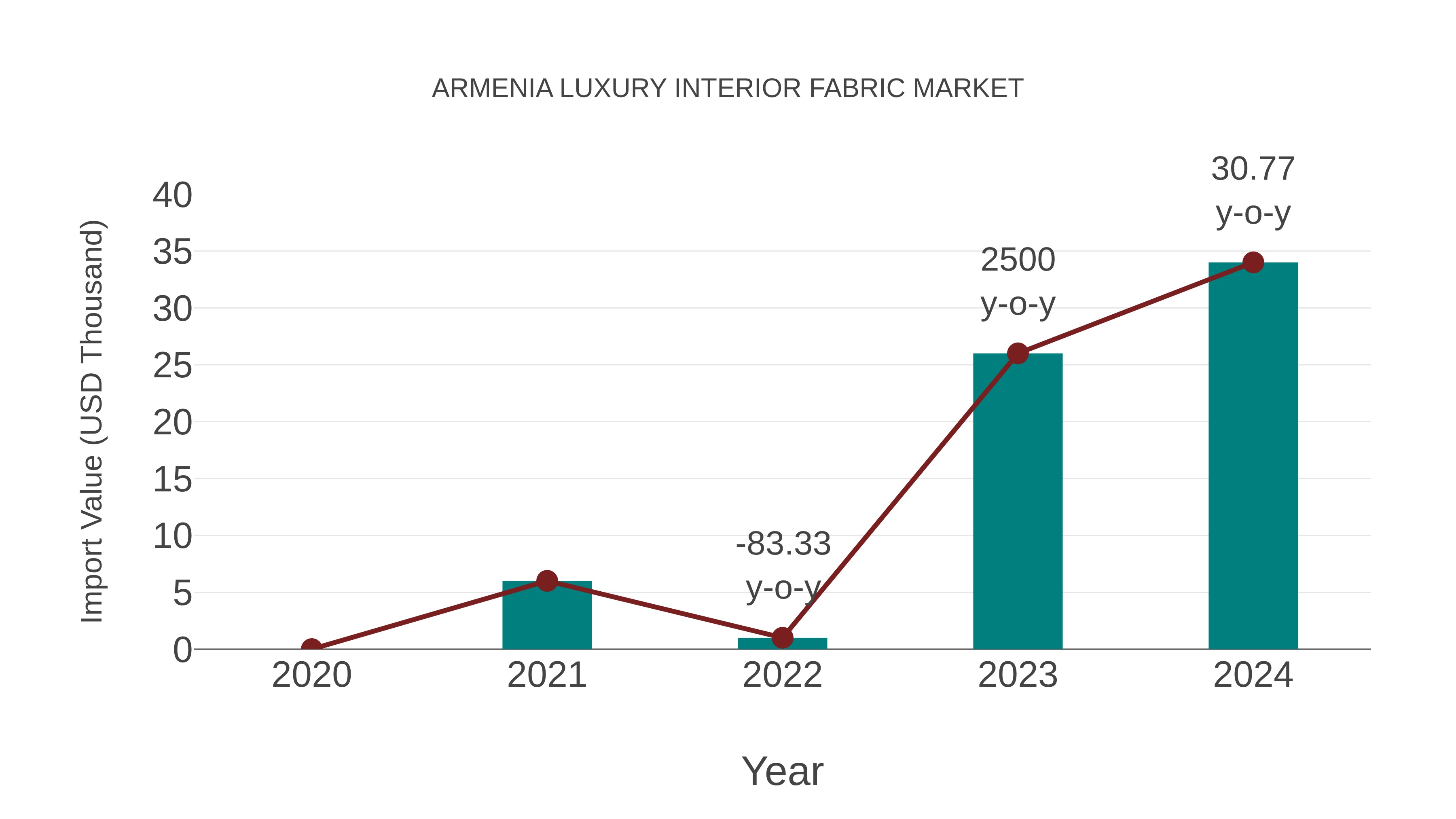  Armenia Luxury Interior Fabric Market: Import Trend Analysis