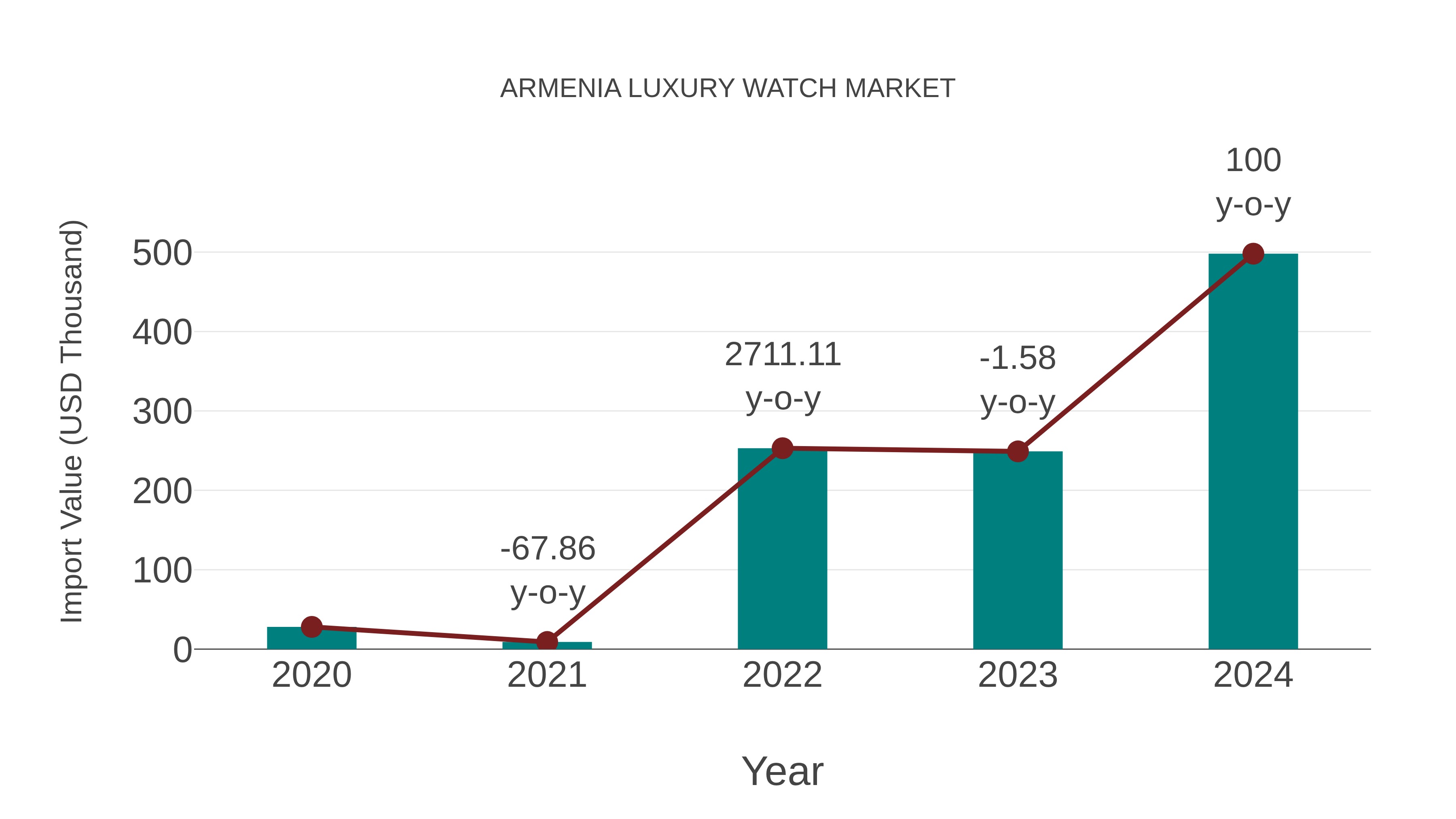 Armenia Luxury Watch Market: Import Trend Analysis