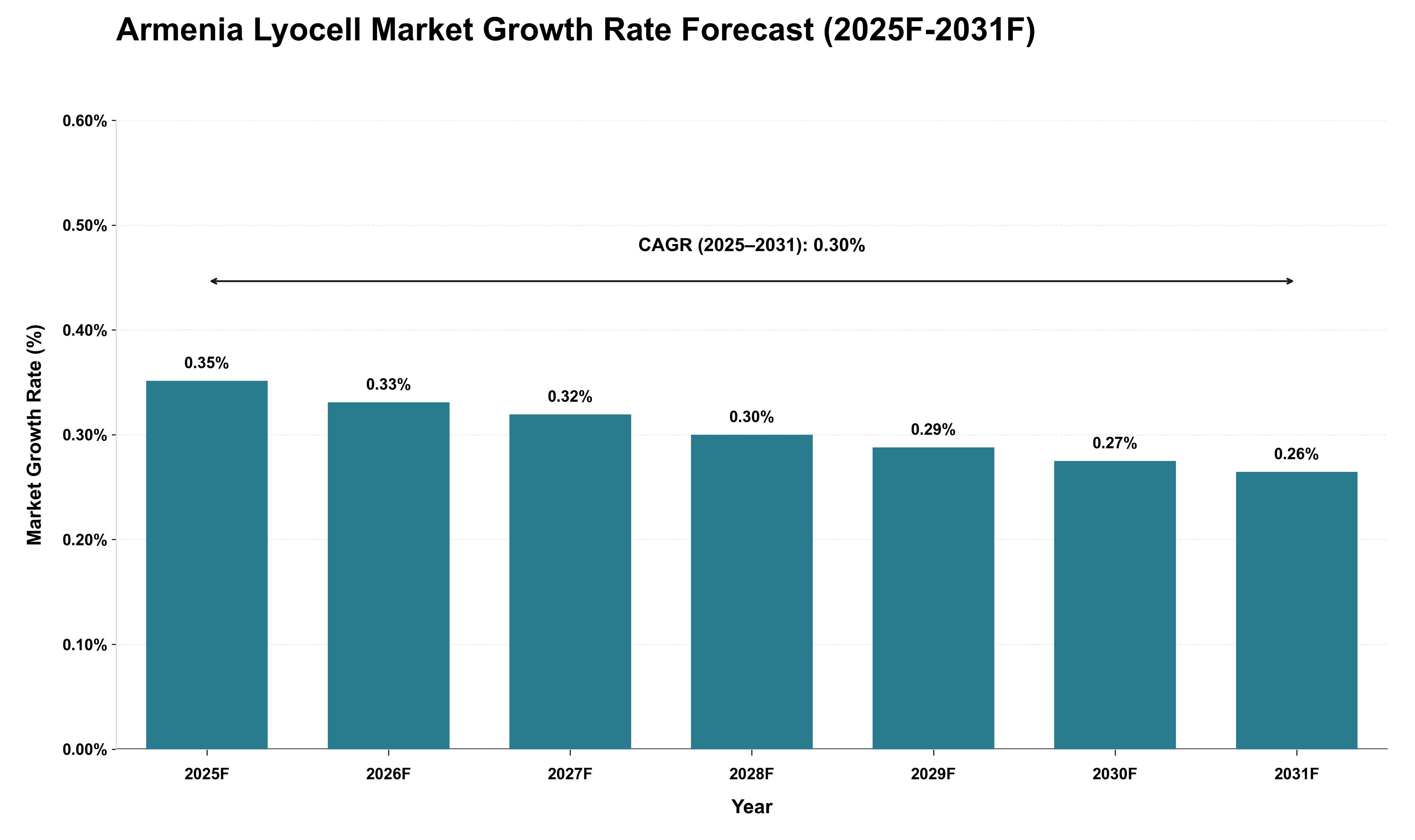 Armenia Lyocell Market Growth Rate Analysis (2025 - 2031)