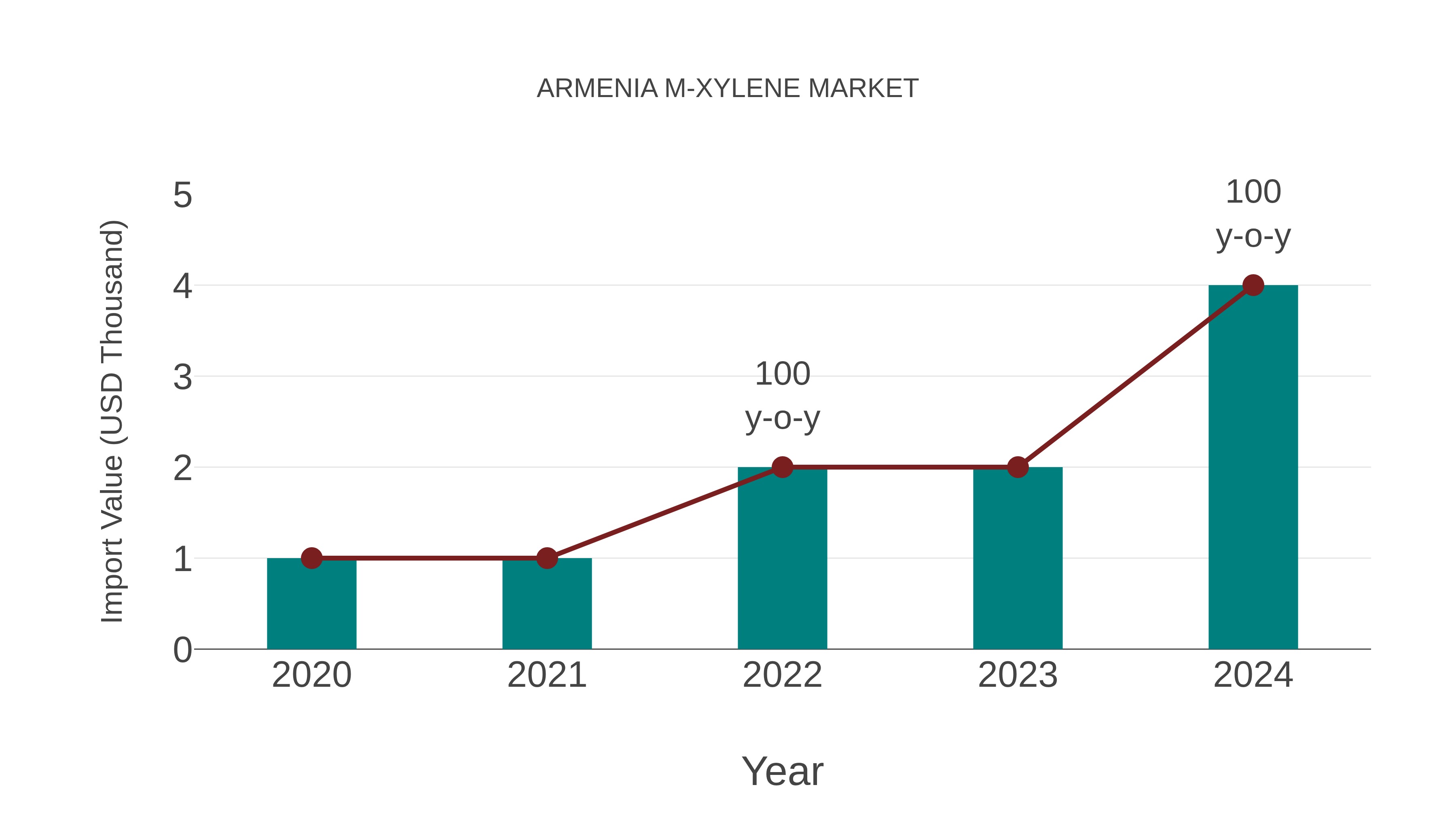 Armenia M-xylene Market: Import Trend Analysis