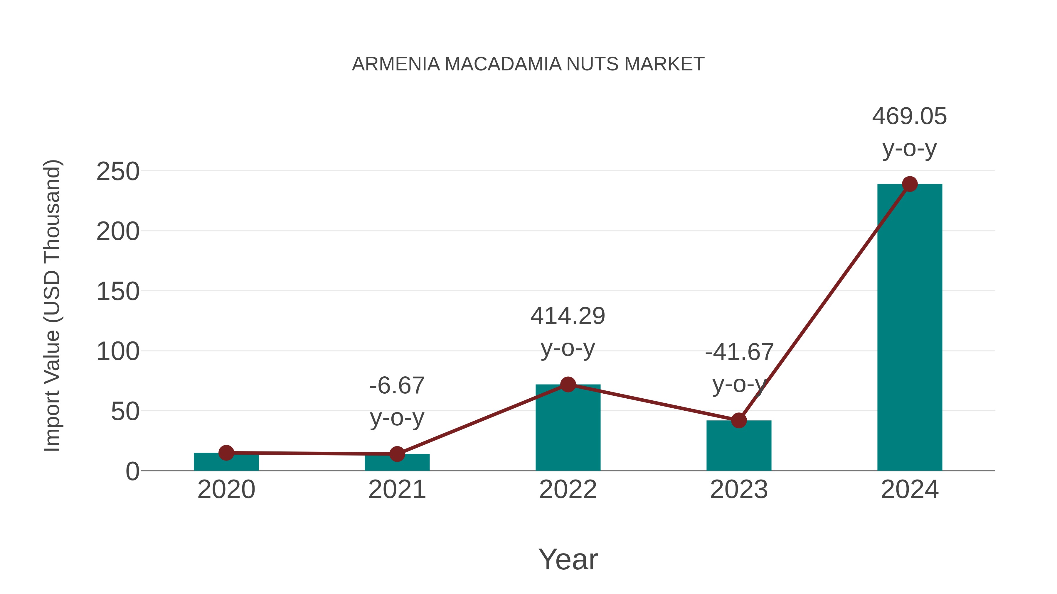  Armenia Macadamia Nuts Market: Import Trend Analysis
