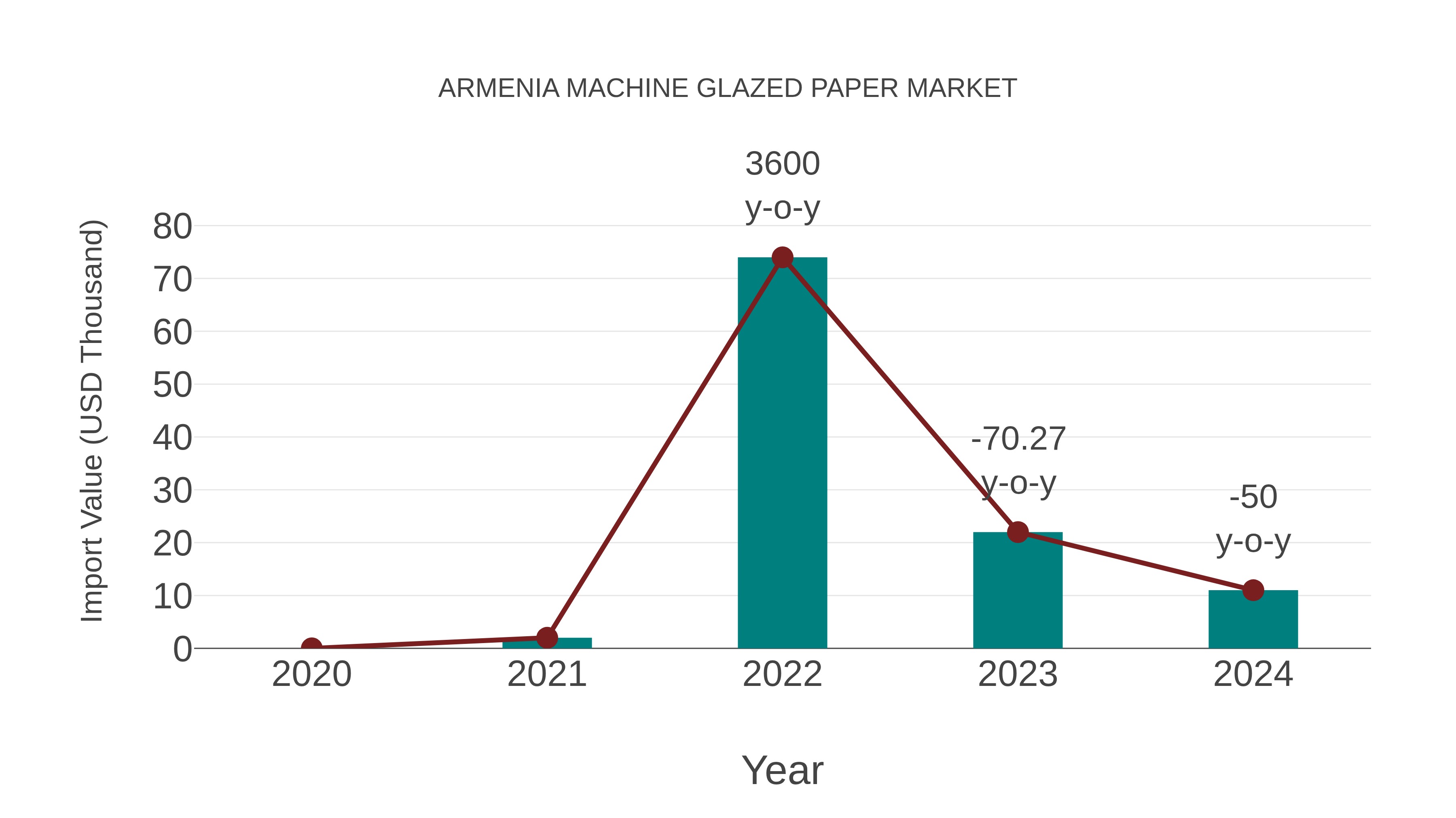 Armenia Machine Glazed Paper Market: Import Trend Analysis