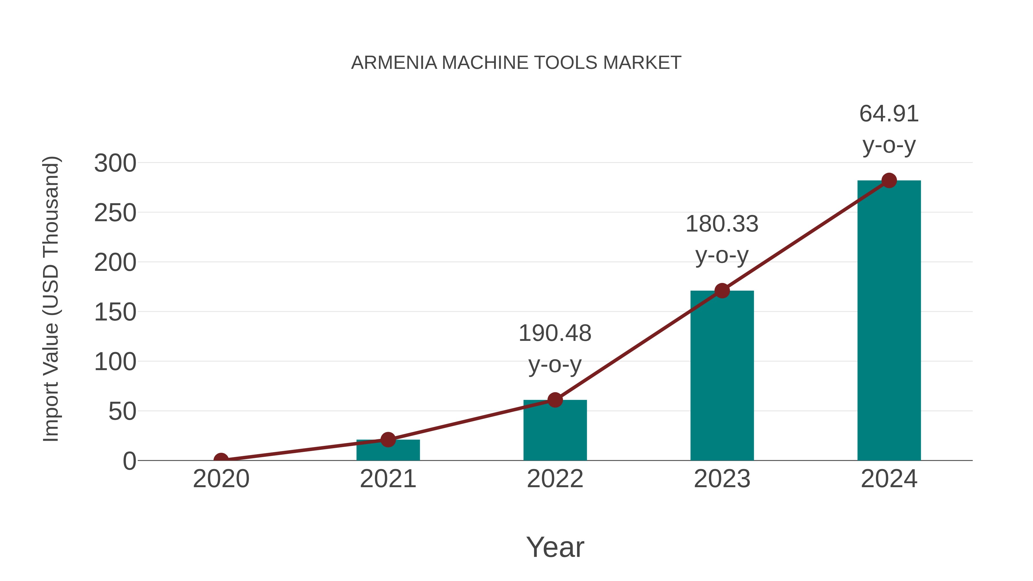  Armenia Machine Tools Market: Import Trend Analysis