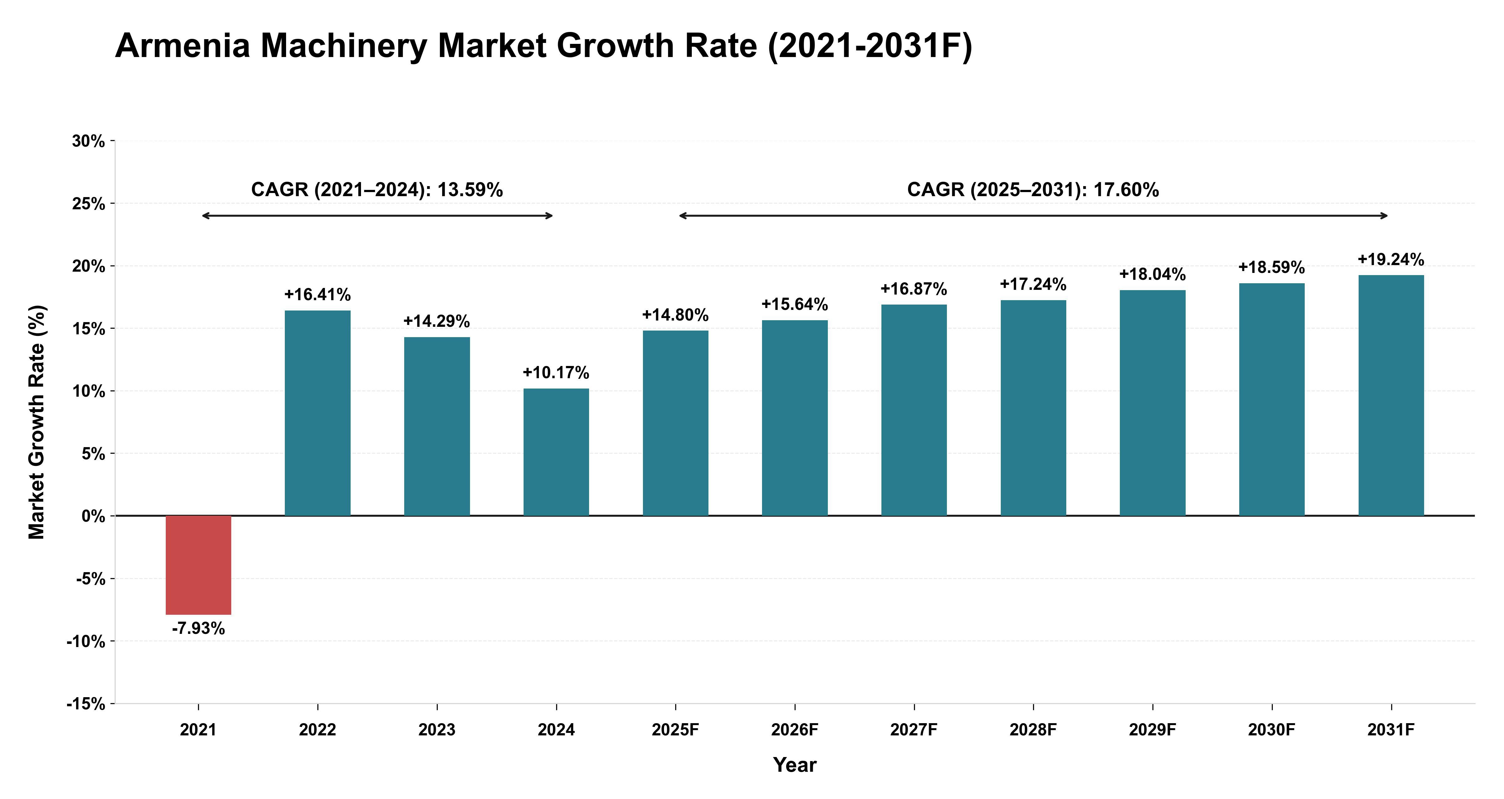 Armenia Machinery Market Year-wise Growth Rate (2021-2031F)