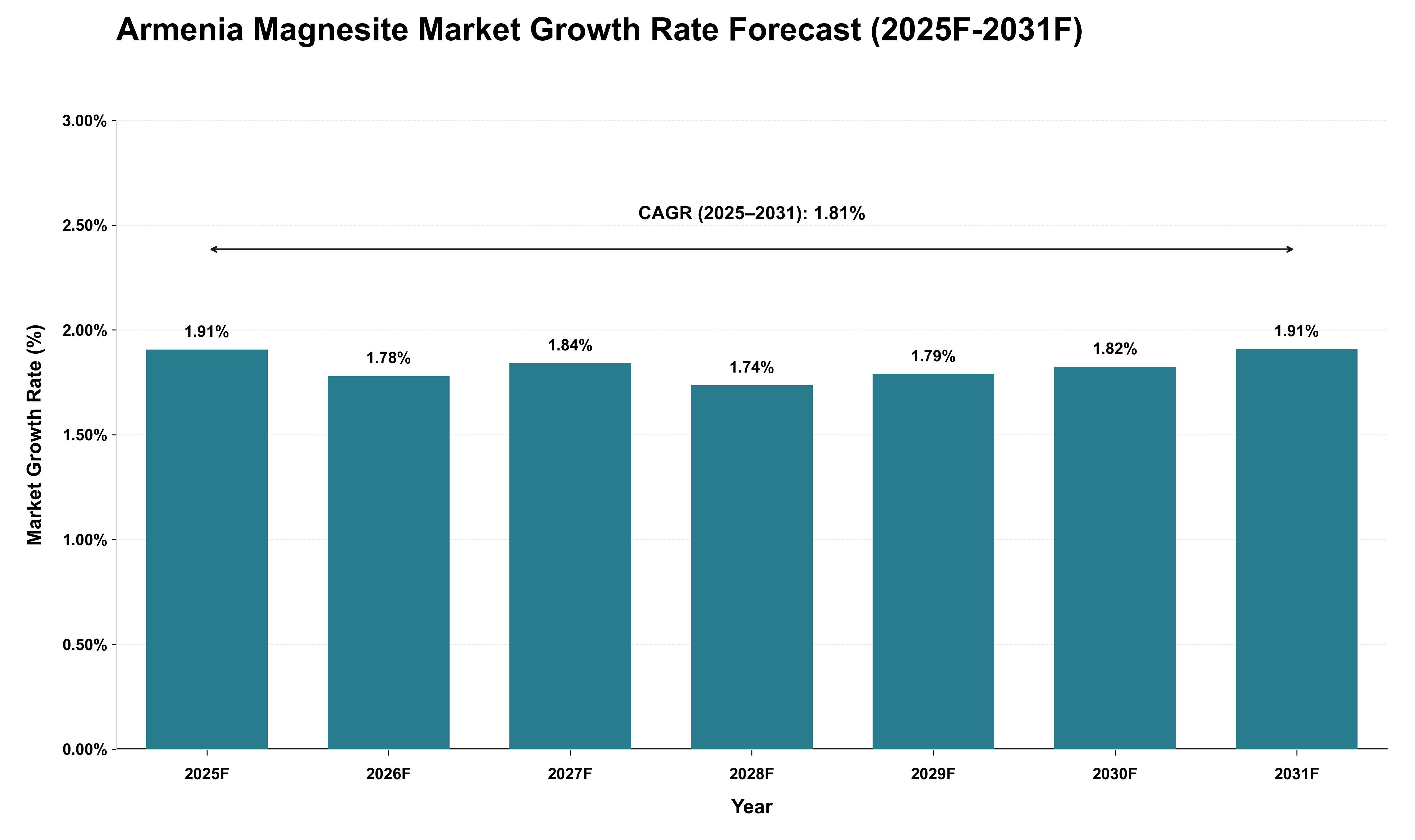 Armenia Magnesite Market Growth Rate Analysis (2025 - 2031)