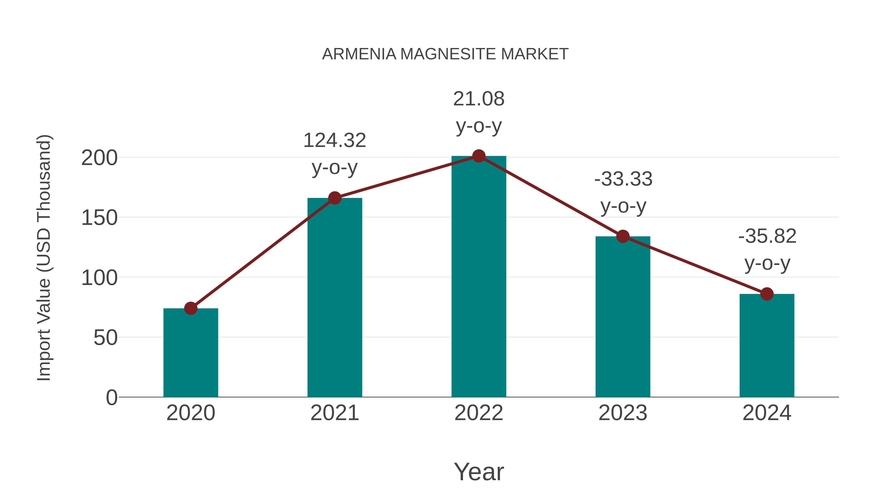  Armenia Magnesite Market: Import Trend Analysis