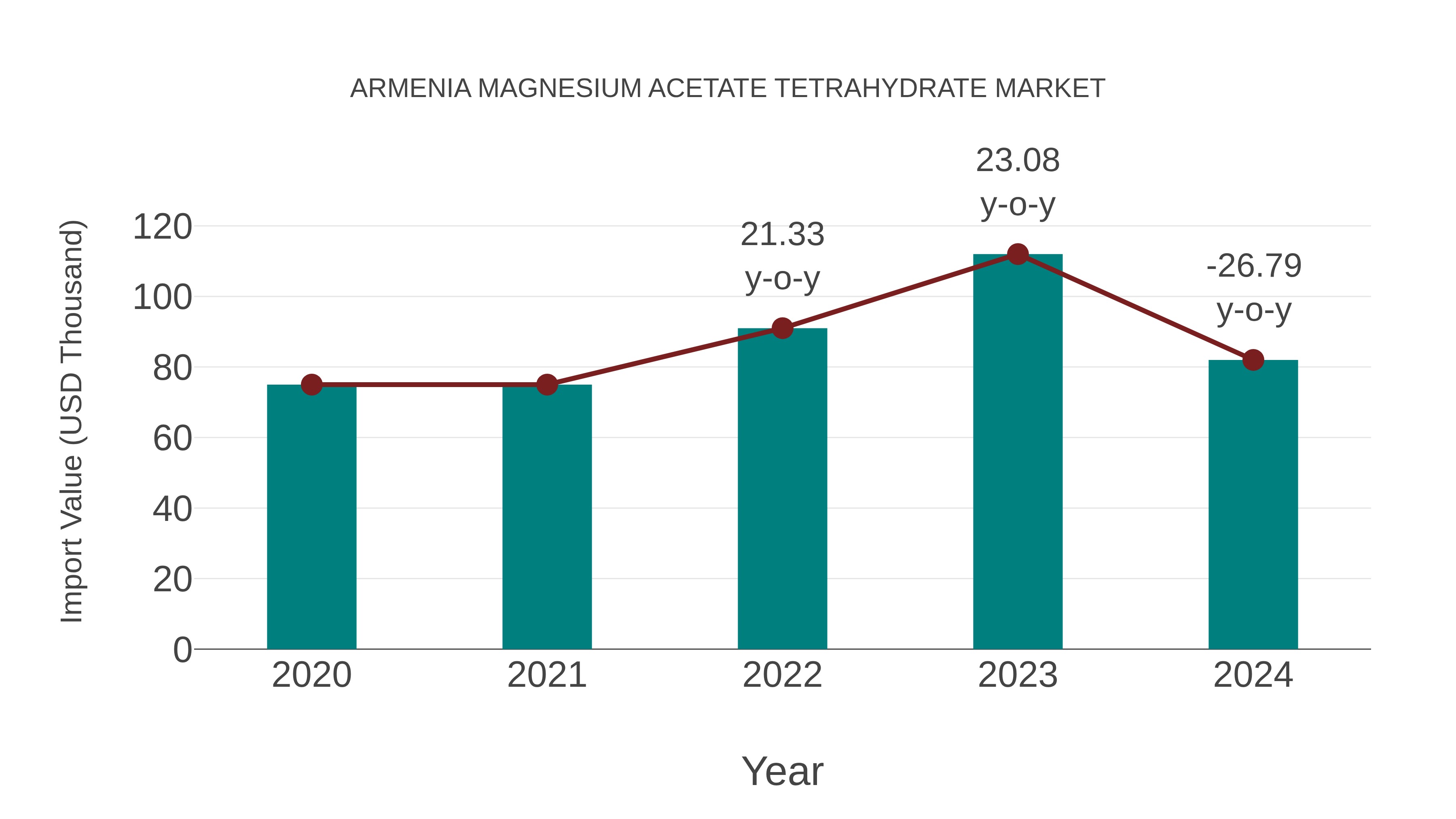  Armenia Magnesium Acetate Tetrahydrate Market: Import Trend Analysis